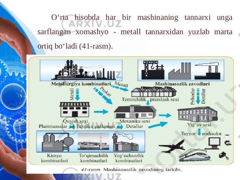 O‘rta hisobda har bir mashinaning tannarxi unga sarflangan xomashyo - metall tannarxidan yuzlab marta ortiq bo‘ladi (41-rasm). 