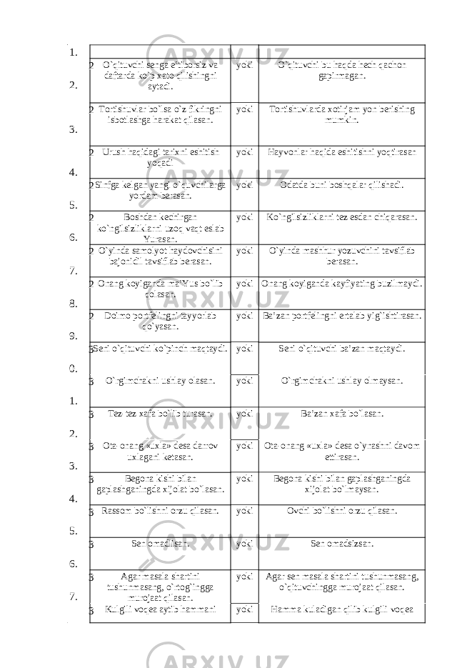 1. 2 2. O`qituvchi senga e’tiborsiz va daftarda ko`p xato qilishingni aytadi. yoki O`qituvchi bu haqda hech qachon gapirmagan. 2 3. Tortishuvlar bo`lsa o`z fikringni isbotlashga harakat qilasan. yoki Tortishuvlarda xotirjam yon berishing mumkin. 2 4. Urush haqidagi tarixni eshitish yoqadi yoki H ayvonlar h a q ida eshitishni yo q tirasan 2 5. Sinfga kelgan yangi o`quvchilarga yordam berasan. yoki Odatda buni bosh q alar q ilishadi . 2 6. Boshdan kechirgan ko`ngilsizliklarni uzoq vaqt eslab Yurasan. yoki Ko`ngilsizliklarni tez esdan chiqarasan. 2 7. O`yinda samolyot haydovchisini bajonidil tavsiflab berasan. yoki O`yinda mashhur yozuvchini tavsiflab berasan. 2 8. Onang koyiganda ma’Yus bo`lib qolasan. yoki Onang koyiganda kayfiyating buzilmaydi . 2 9. Doimo portfelingni tayyorlab qo`yasan. yoki Ba’zan portfelingni ertalab yig`ishtirasan. 3 0. Seni o`qituvchi ko`pinch maqtaydi. yoki Seni o`qituvchi ba’zan maqtaydi. 3 1. O`rgimchakni ushlay olasan. yoki O`rgimchakni ushlay ol mays an. 3 2. Tez-tez xafa bo`lib turasan. yoki Ba’zan xafa bo`l asan . 3 3. Ota-onang «uxla» desa darrov uxlagani ketasan. yoki Ota-onang «uxla» desa o`ynashni davom ettirasan. 3 4. Begona kishi bilan gaplashganingda xijolat bo`lasan. yoki Begona kishi bilan gaplashganingda xijolat bo`lmaysan. 3 5. Rassom bo`lishni orzu qilasan. yoki Ovchi bo`lishni orzu qilasan. 3 6. Sen omadlisan. yoki Sen omad siz san. 3 7. Agar masala shartini tushunmasang, o`rtog`ingga murojaat qilasan. yoki Agar sen masala shartini tushunmasang, o`qituvchingga murojaat qilasan. 3 Kulgili voqea aytib hammani yoki Hamma kuladigan qilib kulgili voqea 