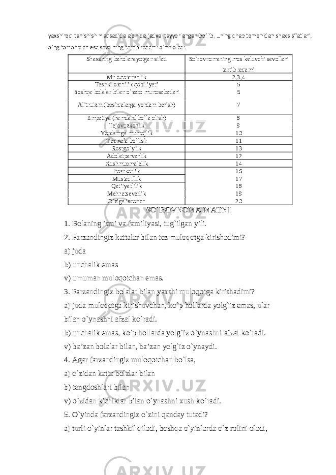 yaxshiroq tanishish maqsadida alohida jadval tayyorlangan bo`lib, uning chap tomonidan shaxs sifatlari, o`ng tomonidan esa savolning tartib raqami o`rin oladi. S h axsning baholanayotgan sifati So`rov n oma ning mos kel uvchi savollari tartib raqami M u loqotchanlik 2,3,4 T ashkilotchilik qobiliyati 5 B osh q a bolalar bilan o`zaro m uno s a batlari 6 A l’truizm (boshqalarga yordam berish) 7 Em p atiya (hamdard bo`la olish) 8 Tajovuzkorlik 9 Y o rdamga muhtojlik 10 Tez xafa bo`lish 11 R ostgo`ylik 13 Adola t parvarlik 12 X u shm u omalalik 14 Itoatkorlik 1 6 Musta q illik 17 Q at’iyatlilik 18 Me h natsevarlik 19 O` ziga ishonch 20 SO`ROVNOMA MATNI 1. Bolaning ismi va familiyasi, tug`ilgan yili. 2. Farzandingiz kattalar bilan tez muloqotga kirishadimi? a) juda b) unchalik emas v) umuman muloqotchan emas. 3. Farzandingiz bolalar bilan yaxshi muloqotga kirishadimi? a) juda muloqotga kirishuvchan, ko`p hollarda yolg`iz emas, ular bilan o`ynashni afzal ko`radi. b) unchalik emas, ko`p hollarda yolg`iz o`ynashni afzal ko`radi. v) ba’zan bolalar bilan, ba’zan yolg`iz o`ynaydi. 4. Agar farzandingiz muloqotchan bo`lsa, a) o`zidan katta bolalar bilan b) tengdoshlari bilan v) o`zidan kichiklar bilan o`ynashni xush ko`radi. 5. O`yinda farzandingiz o`zini qanday tutadi? a) turli o`yinlar tashkil qiladi, boshqa o`yinlarda o`z rolini oladi, 