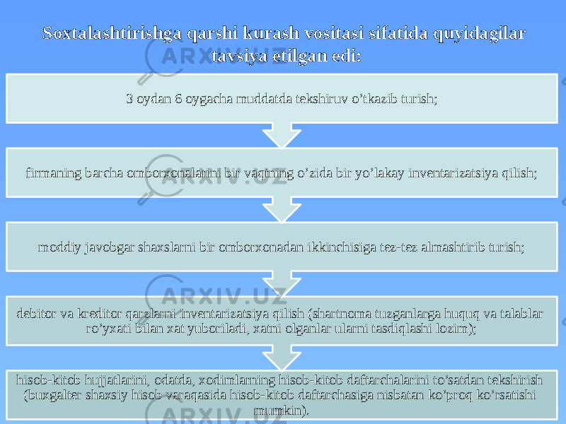 Soxtalashtirishga qarshi kurash vositasi sifatida quyidagilar tavsiya etilgan edi: hisob-kitob hujjatlarini, odatda, xodimlarning hisob-kitob daftarchalarini to’satdan tekshirish (buxgalter shaxsiy hisob varaqasida hisob-kitob daftarchasiga nisbatan ko’proq ko’rsatishi mumkin). debitor va kreditor qarzlarni inventarizatsiya qilish (shartnoma tuzganlarga huquq va talablar ro’yxati bilan xat yuboriladi, xatni olganlar ularni tasdiqlashi lozim); moddiy javobgar shaxslarni bir omborxonadan ikkinchisiga tez-tez almashtirib turish; firmaning barcha omborxonalarini bir vaqtning o’zida bir yo’lakay inventarizatsiya qilish; 3 oydan 6 oygacha muddatda tekshiruv o’tkazib turish; 