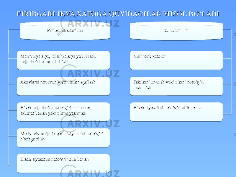 FIRIBGARLIKVA XATOGA QUYIDAGILAR MISOL BO’LADI Firibgarlik turlari Manipulyatsiya, falsifikatsiya yoki hisob hujjatlarini o’zgar-tirilishi Aktivlarni noqonuniy yo’l bilan egallash Hisob hujjatlarida noto’g’ri ma’lumot, axborot berish yoki ularni yashirish Moliyaviy-xo’jalik operatsiyalarini noto’g’ri hisobga olish Hisob siyosatini noto’g’ri olib borish Hisob siyosatini noto’g’ri olib borish Faktlarni unutish yoki ularni noto’g’ri tushunish Arifmetik xatolar Xato turlari 0F 01 10 18 1C 021F 01 10 1C 1C 20020E 09 18 16 