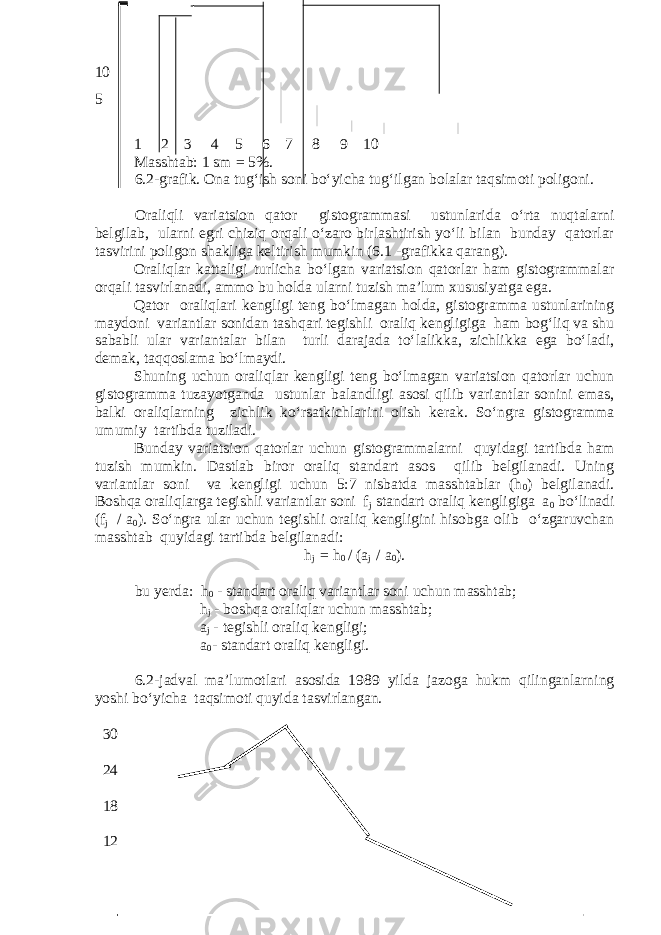 10 5 1 2 3 4 5 6 7 8 9 10 Masshtab: 1 sm = 5%. 6.2-grafik. Ona tug‘ish soni bo‘yicha tug‘ilgan bolalar taqsimoti poligoni. Oraliqli variatsion qator gistogrammasi ustunlarida o‘rta nuqtalarni belgilab, ularni egri chiziq orqali o‘zaro birlashtirish yo‘li bilan bunday qatorlar tasvirini poligon shakliga keltirish mumkin (6.1 -grafikka qarang). Oraliqlar kattaligi turlicha bo‘lgan variatsion qatorlar ham gistogrammalar orqali tasvirlanadi, ammo bu holda ularni tuzish ma’lum xususiyatga ega. Qator oraliqlari kengligi teng bo‘lmagan holda, gistogramma ustunlarining maydoni variantlar sonidan tashqari tegishli oraliq kengligiga ham bog‘liq va shu sababli ular variantalar bilan turli darajada to‘lalikka, zichlikka ega bo‘ladi, demak, taqqoslama bo‘lmaydi. Shuning uchun oraliqlar kengligi teng bo‘lmagan variatsion qatorlar uchun gistogramma tuzayotganda ustunlar balandligi asosi qilib variantlar sonini emas, balki oraliqlarning zichlik ko‘rsatkichlarini olish kerak. So‘ngra gistogramma umumiy tartibda tuziladi. Bunday variatsion qatorlar uchun gistogrammalarni quyidagi tartibda ham tuzish mumkin. Dastlab biror oraliq standart asos qilib belgilanadi. Uning variantlar soni va kengligi uchun 5:7 nisbatda masshtablar (h 0 ) belgilanadi. Boshqa oraliqlarga tegishli variantlar soni f j standart oraliq kengligiga a 0 bo‘linadi (f j / a 0 ). So‘ngra ular uchun tegishli oraliq kengligini hisobga olib o‘zgaruvchan masshtab quyidagi tartibda belgilanadi: h j = h 0 / (a j / a 0 ). bu yerda: h 0 - standart oraliq variantlar soni uchun masshtab; h j - boshqa oraliqlar uchun masshtab; a j - tegishli oraliq kengligi; a 0 - standart oraliq kengligi. 6.2-jadval ma’lumotlari asosida 1989 yilda jazoga hukm qilinganlarning yoshi bo‘yicha taqsimoti quyida tasvirlangan. 30 24 18 12 