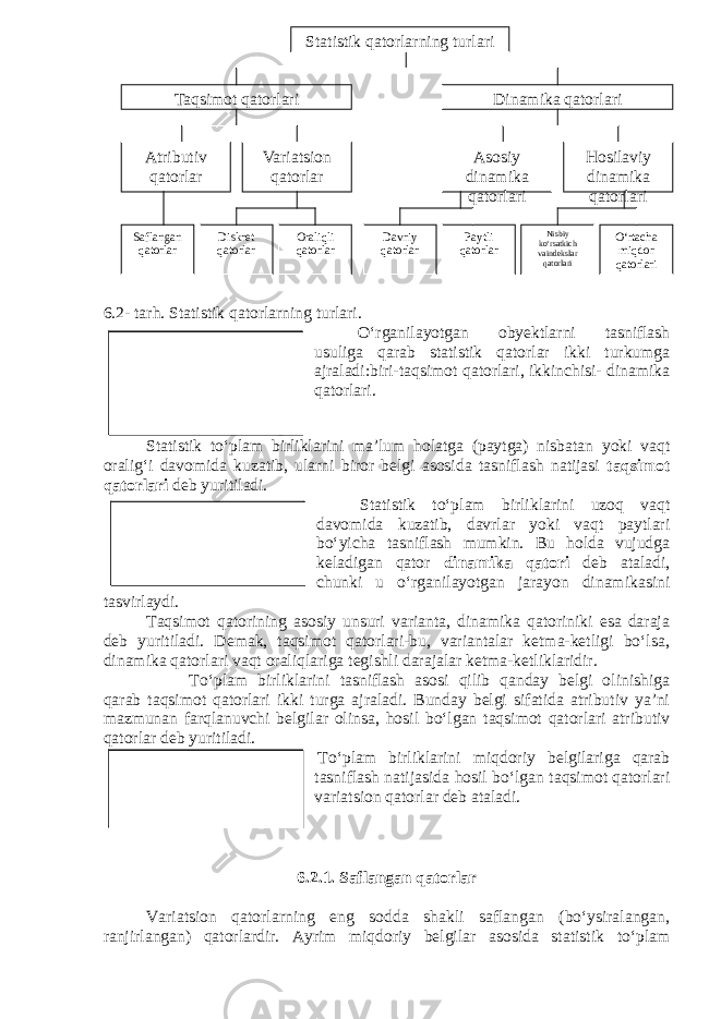  6.2- tarh. Statistik qatorlarning turlari. O‘rganilayotgan obyektlarni tasniflash usuliga qarab statistik qatorlar ikki turkumga ajraladi:biri-taqsimot qatorlari, ikkinchisi- dinamika qatorlari. Statistik to‘plam birliklarini ma’lum holatga (paytga) nisbatan yoki vaqt oralig‘i davomida kuzatib, ularni biror belgi asosida tasniflash natijasi taqsimot qatorlari deb yuritiladi. Statistik to‘plam birliklarini uzoq vaqt davomida kuzatib, davrlar yoki vaqt paytlari bo‘yicha tasniflash mumkin. Bu holda vujudga keladigan qator dinamika qatori deb ataladi, chunki u o‘rganilayotgan jarayon dinamikasini tasvirlaydi. Taqsimot qatorining asosiy unsuri varianta, dinamika qatoriniki esa daraja deb yuritiladi. Demak, taqsimot qatorlari-bu, variantalar ketma-ketligi bo‘lsa, dinamika qatorlari vaqt oraliqlariga tegishli darajalar ketma-ketliklaridir. To‘plam birliklarini tasniflash asosi qilib qanday belgi olinishiga qarab taqsimot qatorlari ikki turga ajraladi. Bunday belgi sifatida atributiv ya’ni mazmunan farqlanuvchi belgilar olinsa, hosil bo‘lgan taqsimot qatorlari atributiv qatorlar deb yuritiladi. To‘plam birliklarini miqdoriy belgilariga qarab tasniflash natijasida hosil bo‘lgan taqsimot qatorlari variatsion qatorlar deb ataladi. 6.2.1. Saflangan qatorlar Variatsion qatorlarning eng sodda shakli saflangan (bo‘ysiralangan, ranjirlangan) qatorlardir. Ayrim miqdoriy belgilar asosida statistik to‘plam Taqsimot qatorlari de- ganda to‘plam birliklarini ma’lum belgilar asosida guruhlarga (qismlarga) bo‘linishi tushuniladi. Dinamika qatori – bu hodisani vaqt bo‘yicha o‘zgarishini ko‘rsatuvchi sonlar qatoridir. Variatsion qatorlar miqdoriy belgilar asosida tuziladi. Statistik qatorlarning turlari Taqsimot qatorlari Dinamika qatorlari Atributiv qatorlar Variatsion qatorlar Asosiy dinamika qatorlari Hosilaviy dinamika qatorlari Saflangan qatorlar Diskret qatorlar Oraliqli qatorlar Davriy qatorlar Paytli qatorlar Nisbiy ko‘rsatkich vaindekslar qatorlari O‘rtacha miqdor qatorlari 