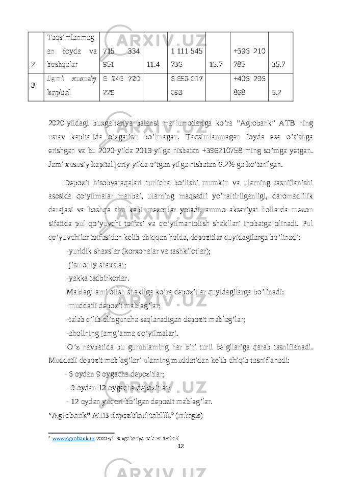 2 Taqsimlanmag an foyda va boshqalar 715 334 951 11.4 1 111 545 736 16.7 +396 210 785 35.7 3 Jami xususiy kapital 6 246 720 225 6 653 017 093 +406 296 868 6.2 2020-yildagi buxgalteriya balansi ma’lumotlariga ko’ra “Agrobank” ATB ning ustav kapitalida o’zgarish bo’lmagan. Taqsimlanmagan foyda esa o’sishga erishgan va bu 2020-yilda 2019-yilga nisbatan +396210758 ming so’mga yetgan. Jami xususiy kapital joriy yilda o’tgan yilga nisbatan 6.2% ga ko’tarilgan. Depozit hisobvaraqalari turlicha bo’lishi mumkin va ularning tasniflanishi asosida qo’yilmalar manbai, ularning maqsadli yo’naltirilganligi, daromadlilik darajasi va boshqa shu kabi mezonlar yotadi, ammo aksariyat hollarda mezon sifatida pul qo’yuvchi toifasi va qo’yilmaniolish shakllari inobatga olinadi. Pul qo’yuvchilar toifasidan kelib chiqqan holda, depozitlar quyidagilarga bo’linadi: -yuridik shaxslar (korxonalar va tashkilotlar); -jismoniy shaxslar; -yakka tadbirkorlar. Mablag’larni olish shakliga ko’ra depozitlar quyidagilarga bo’linadi: -muddatli depozit mablag’lar; -talab qilib olinguncha saqlanadigan depozit mablag’lar; -aholining jamg’arma qo’yilmalari. O’z navbatida bu guruhlarning har biri turli belgilariga qarab tasniflanadi. Muddatli depozit mablag’lari ularning muddatidan kelib chiqib tasniflanadi: - 6 oydan 9 oygacha depozitlar; - 9 oydan 12 oygacha depozitlar; - 12 oydan yuqori bo’lgan depozit mablag’lar. “Agrobank” ATB depozitlari tahlili. 5 (ming.s) 5 www.Agrobank.uz 2020-yil Buxgalteriya balansi 1-shakl 12 