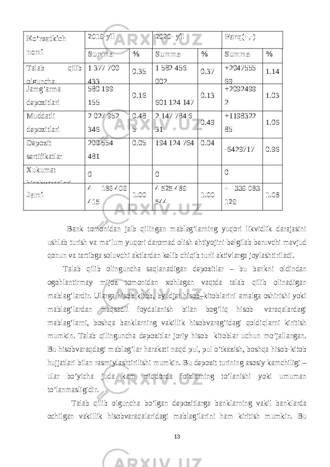 Ko’rsatkich nomi 2019- yil 2020- yil Farq(+,-) Summa % Summa % Summa % Talab qilib olguncha 1   377   700 433 0.35 1   582   456 002 0.37 +2047555 69 1.14 Jamg’arma depozitlari 580   199 155 0.16 601   124 147 0.13 +2092499 2 1.03 Muddatli depozitlari 2   027   952 346 0.48 5 2   147   784   6 31 0.49 +1198322 85 1.06 Depozit sertifikatlar 200   554 481 0.05 194   124   764 0.04 -6429717 0.96 Xukumat hisobvaraqlari 0 0 0 Jami 4 186   406 415 1.00 4   525   489 544 1.00 + 339   083 129 1.08 Bank tomonidan jalb qilingan mablag’larning yuqori likvidlik darajasini ushlab turish va ma’lum yuqori daromad olish ehtiyojini belgilab beruvchi mavjud qonun va tartibga soluvchi aktlardan kelib chiqib turli aktivlarga joylashtiriladi. Talab qilib olinguncha saqlanadigan depozitlar – bu bankni oldindan ogohlantirmay mijoz tomonidan xohlagan vaqtda talab qilib olinadigan mablag’lardir. Ularga hisob-kitob, byudjet hisob–kitoblarini amalga oshirishi yoki mablag’lardan maqsadli foydalanish bilan bog’liq hisob- varaqalardagi mablag’larni, boshqa banklarning vakillik hisobvarag’idagi qoldiqlarni kiritish mumkin. Talab qilinguncha depozitlar joriy hisob- kitoblar uchun mo’jallangan. Bu hisobvaraqdagi mablag’lar harakati naqd pul, pul o’tkazish, boshqa hisob-kitob hujjatlari bilan rasmiylashtirilishi mumkin. Bu depozit turining asosiy kamchiligi – ular bo’yicha juda kam miqdorda foizlarning to’lanishi yoki umuman to’lanmasligidir. Talab qilib olguncha bo’lgan depozitlarga banklarning vakil banklarda ochilgan vakillik hisobvaraqalaridagi mablag’larini ham kiritish mumkin. Bu 13 