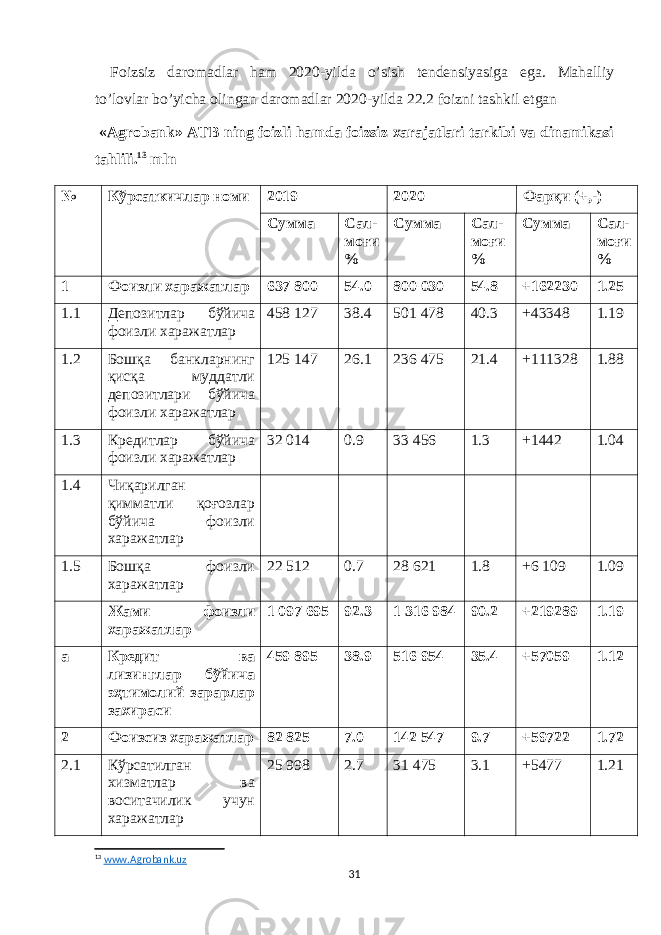 Foizsiz daromadlar ham 2020-yilda o’sish tendensiyasiga ega. Mahalliy to’lovlar bo’yicha olingan daromadlar 2020-yilda 22.2 foizni tashkil etgan «Agrobank» ATB ning foizli hamda foizsiz xarajatlari tarkibi va dinamikasi tahlili. 13 mln № Кўрсаткичлар номи 20 19 20 20 Фарқи (+,-) Сумма Сал - моғи % Сумма Сал - моғи % Сумма Сал - моғи % 1 Фоизли харажатлар 637 800 54.0 800 030 54.8 +162230 1.25 1.1 Депозитлар бўйича фоизли харажатлар 458 127 38.4 501 478 40.3 +43348 1.19 1.2 Бошқа банкларнинг қисқа муддатли депозитлари бўйича фоизли харажатлар 125 147 26.1 236 475 21.4 +111328 1.88 1.3 Кредитлар бўйича фоизли харажатлар 32 014 0.9 33 456 1.3 +1442 1.04 1.4 Чиқарилган қимматли қоғозлар бўйича фоизли харажатлар 1.5 Бошқа фоизли харажатлар 22 512 0.7 28 621 1.8 + 6 109 1.09 Жами фоизли харажатлар 1   097 695 92.3 1   316 984 90.2 +219289 1.19 а Кредит ва лизинглар бўйича эҳтимолий зарарлар захираси 459 895 38.9 516 954 35.4 +57059 1.12 2 Фоизсиз харажатлар 82 825 7.0 142 547 9.7 +59722 1.72 2.1 Кўрсатилган хизматлар ва воситачилик учун харажатлар 25 998 2.7 31 475 3.1 +5477 1.21 13 www.Agrobank.uz 31 