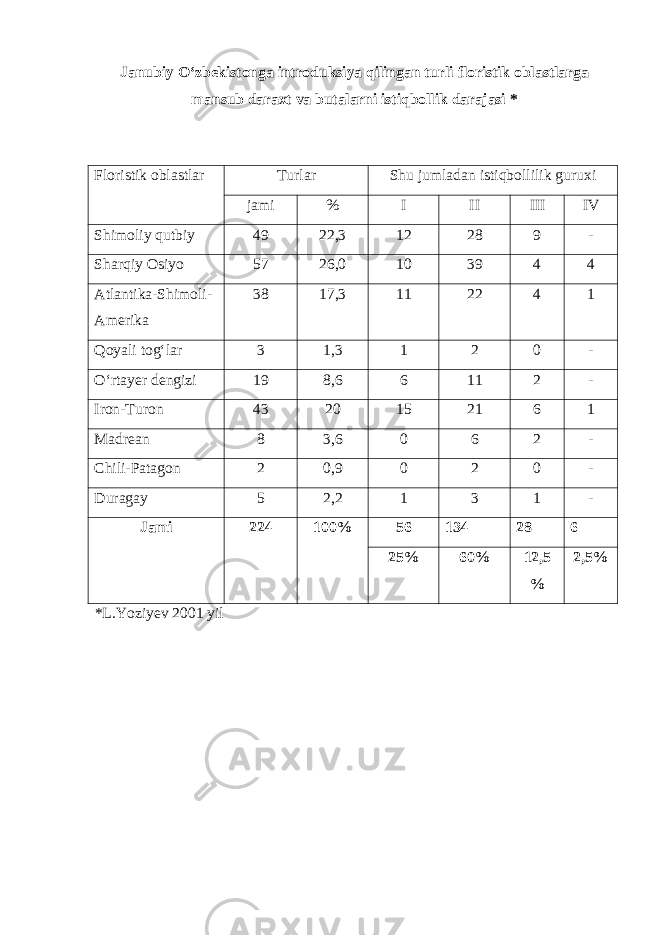 Janubiy О‘zbekistonga introduksiya qilingan turli floristik oblastlarga mansub daraxt va butalarni istiqbollik darajasi * Floristik oblastlar Turlar Shu jumladan istiqbollilik guruxi jami % I II III IV Shimoliy qutbiy 49 22,3 12 28 9 - Sharqiy Osiyo 57 26,0 10 39 4 4 Atlantika-Shimoli- Amerika 38 17,3 11 22 4 1 Qoyali tog‘lar 3 1,3 1 2 0 - О‘rtayer dengizi 19 8,6 6 11 2 - Iron-Turon 43 20 15 21 6 1 Madrean 8 3,6 0 6 2 - Chili-Patagon 2 0,9 0 2 0 - Duragay 5 2,2 1 3 1 - Jami 224 100% 56 134 28 6 25% 60% 12,5 % 2,5% *L.Yoziyev 2001 yil 