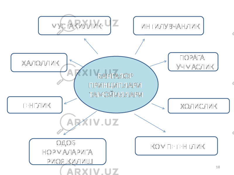 18БАНГАЛОР ПРИНЦИПЛАРИ ТАМОЙИЛЛАРИ ИНТИЛУВЧАНЛИК ХОЛИСЛИК ПОРАГА УЧМАСЛИК ҲАЛОЛЛИК ТЕНГЛИК КОМПЕТЕНТЛИК ОДОБ НОРМАЛАРИГА РИОЯ ҚИЛИШ МУСТАҚИЛЛИК 