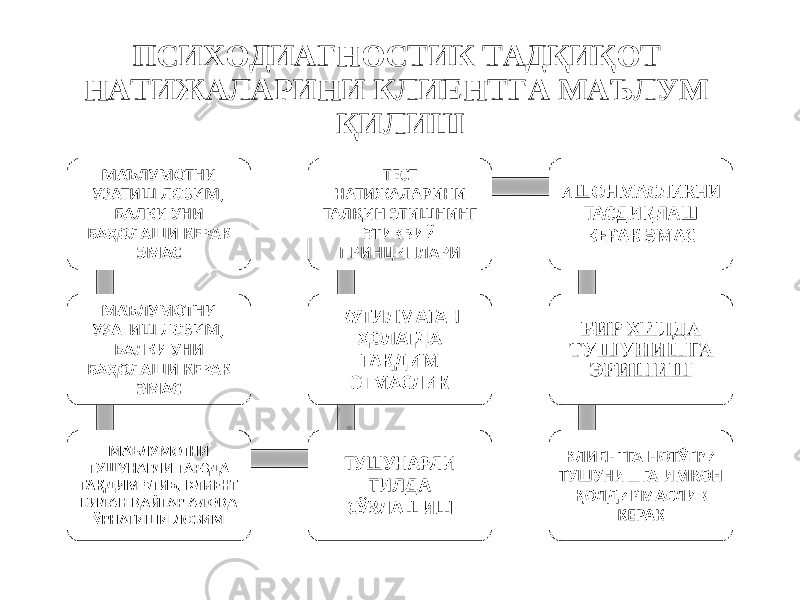 ПСИХОДИАГНОСТИК ТАДҚИҚОТ НАТИЖАЛАРИНИ КЛИЕНТГА МАЪЛУМ ҚИЛИШ 