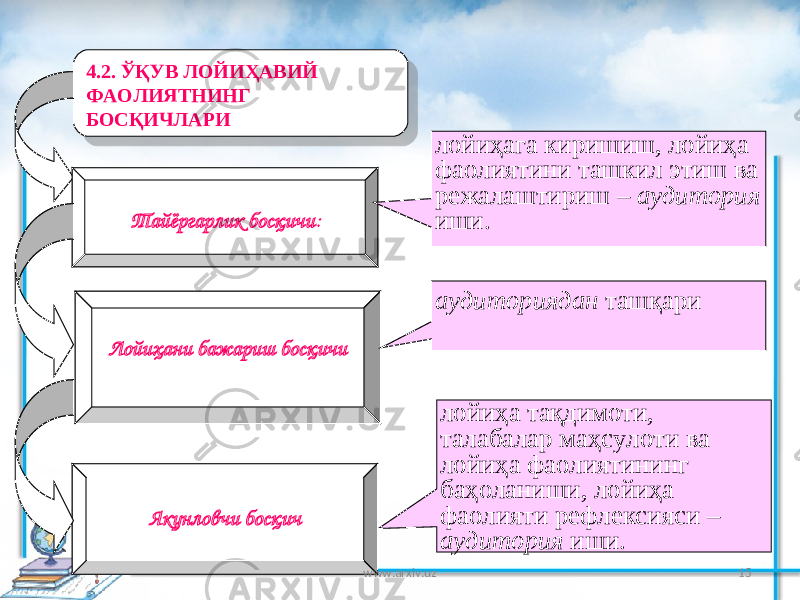 154.2. ЎҚУВ ЛОЙИҲАВИЙ ФАОЛИЯТНИНГ БОСҚИЧЛАРИ Тайёргарлик босқичи : лойиҳага киришиш , лойиҳа фаолиятини ташкил этиш ва режалаштириш – аудитор и я иши . Лойиҳани бажариш босқичи аудитор и я дан ташқари Якунловчи босқич лойиҳа тақдимоти , талабалар маҳсулоти ва лойиҳа фаолиятининг баҳоланиши , лойиҳа фаолияти рефлексия с и – аудитор и я иши . www.arxiv.uz35292829 36 392D3A2A 