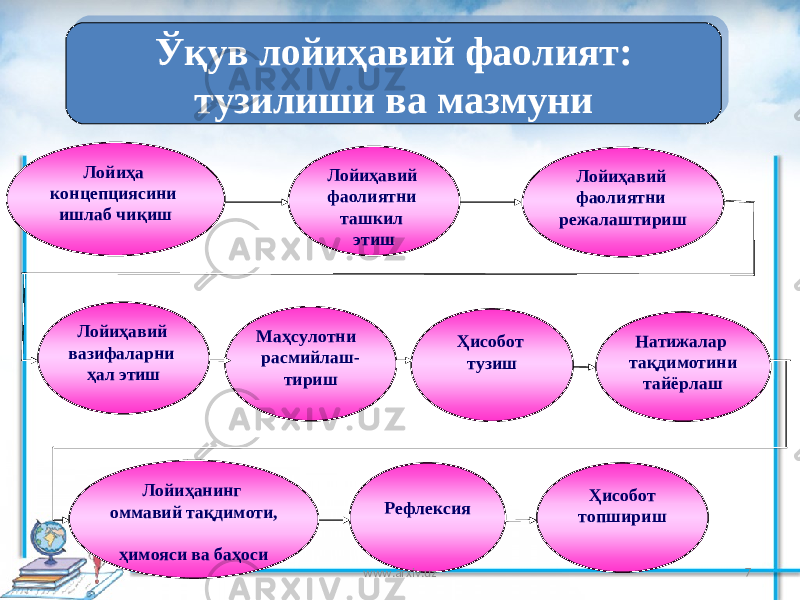 7Ўқув лойиҳавий фаолият: тузилиши ва мазмуни Лойи ҳ анинг оммавий та қ димоти, ҳ имояси ва ба ҳ оси Натижалар та қ димотини тайёрлашЛойи ҳ а концепциясини ишлаб чи қ иш Лойи ҳ авий фаолиятни ташкил этиш Лойи ҳ авий фаолиятни режалаштириш Лойи ҳ авий вазифаларни ҳ ал этиш Ма ҳ сулотни расмийлаш- тириш Ҳ исобот тузиш Рефлексия Ҳ исобот топшириш www.arxiv.uz0C0D 09 