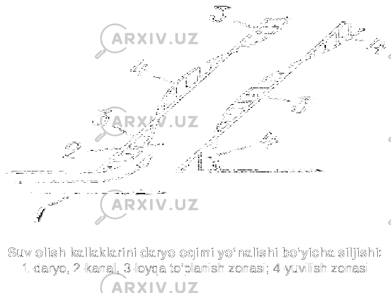 Suv olish kallaklarini daryo oqimi yo’nalishi bo’yicha siljishi: 1-daryo, 2-kanal, 3-loyqa to’planish zonasi; 4-yuvilish zonasi 