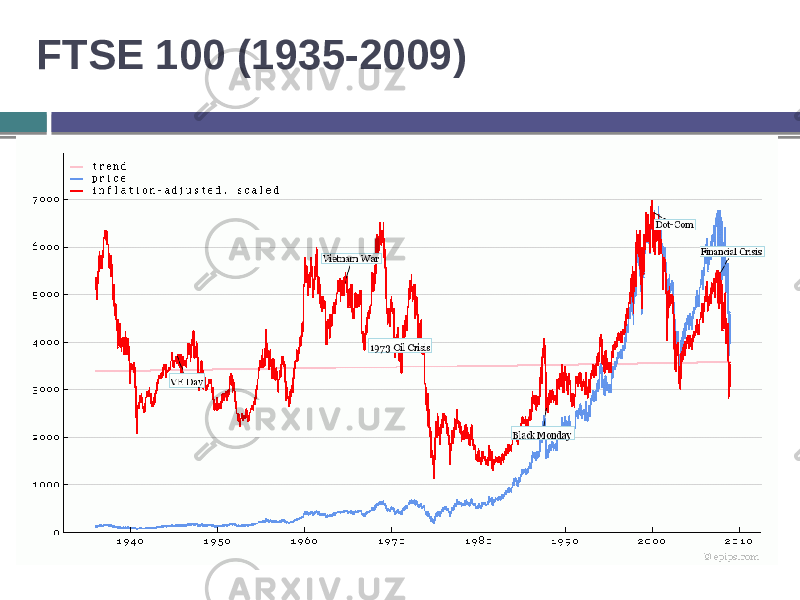 FTSE 100 (1935-2009) 