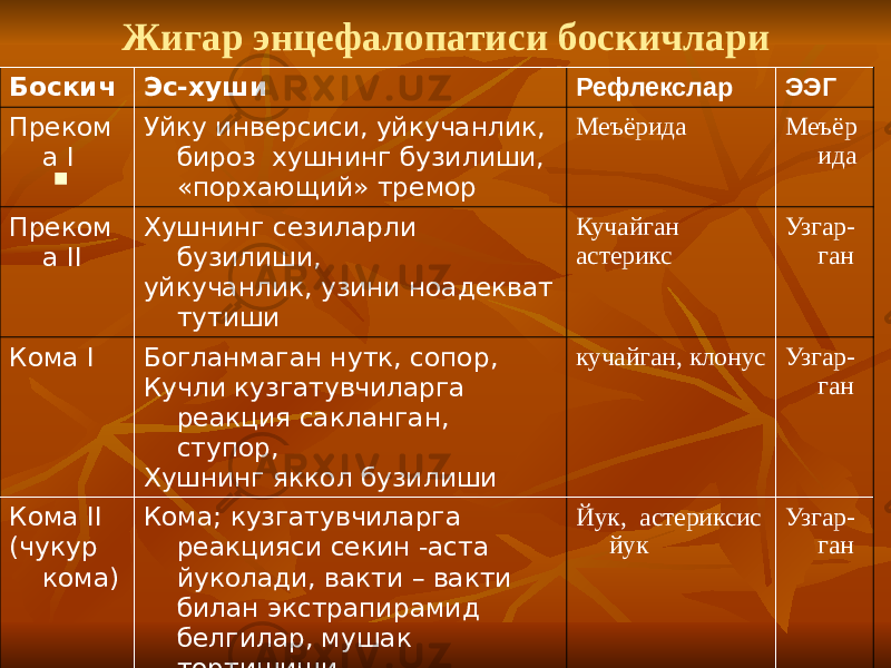 Жигар энцефалопатиси боскичлари Боскич Эс-хуши Рефлекслар ЭЭГ Преком а I Уйку инверсиси, уйкучанлик, бироз хушнинг бузилиши, «порхающий» тремор Меъёрида Меъёр ида Преком а II Хушнинг сезиларли бузилиши, уйкучанлик, узини ноадекват тутиши Кучайган астерикс Узгар- ган Кома I Богланмаган нутк, сопор, Кучли кузгатувчиларга реакция сакланган, ступор, Хушнинг яккол бузилиши кучайган, клонус Узгар- ган Кома II (чукур кома) Кома; кузгатувчиларга реакцияси секин -аста йуколади, вакти – вакти билан экстрапирамид белгилар, мушак тортишиши, гипервентиляция. Меркаптанамлар хисобига огиздан жигар хиди келади. Йук, астериксис йук Узгар- ган 