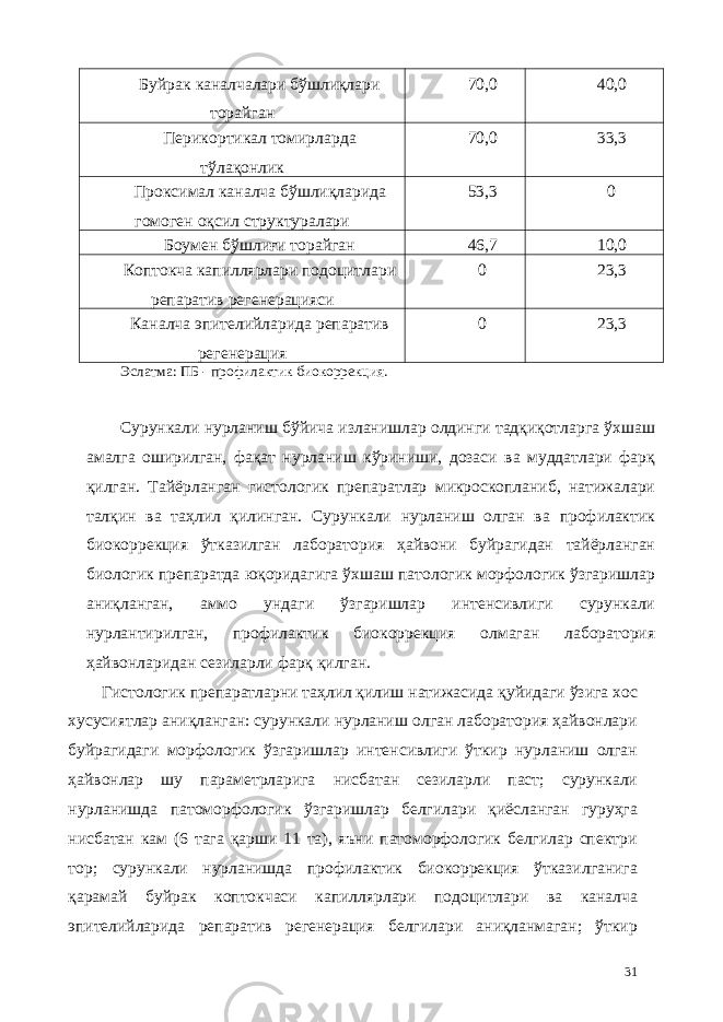 Буйрак каналчалари бўшлиқлари торайган 70,0 40,0 Перикортикал томирларда тўлақонлик 70,0 33,3 Проксимал каналча бўшлиқларида гомоген оқсил структуралари 53,3 0 Боумен бўшлиғи торайган 46,7 10,0 Коптокча капиллярлари подоцитлари репаратив регенерацияси 0 23,3 Каналча эпителийларида репаратив регенерация 0 23,3 Эслатма: ПБ - профилактик биокоррекция. Сурункали нурланиш бўйича изланишлар олдинги тадқиқотларга ўхшаш амалга оширилган, фақат нурланиш кўриниши, дозаси ва муддатлари фарқ қилган. Тайёрланган гистологик препаратлар микроскопланиб, натижалари талқин ва таҳлил қилинган. Сурункали нурланиш олган ва профилактик биокоррекция ўтказилган лаборатория ҳайвони буйрагидан тайёрланган биологик препаратда юқоридагига ўхшаш патологик морфологик ўзгаришлар аниқланган, аммо ундаги ўзгаришлар интенсивлиги сурункали нурлантирилган, профилактик биокоррекция олмаган лаборатория ҳайвонларидан сезиларли фарқ қилган. Гистологик препаратларни таҳлил қилиш натижасида қуйидаги ўзига хос хусусиятлар аниқланган: сурункали нурланиш олган лаборатория ҳайвонлари буйрагидаги морфологик ўзгаришлар интенсивлиги ўткир нурланиш олган ҳайвонлар шу параметрларига нисбатан сезиларли паст; сурункали нурланишда патоморфологик ўзгаришлар белгилари қиёсланган гуруҳга нисбатан кам (6 тага қарши 11 та), яъни патоморфологик белгилар спектри тор; сурункали нурланишда профилактик биокоррекция ўтказилганига қарамай буйрак коптокчаси капиллярлари подоцитлари ва каналча эпителийларида репаратив регенерaция белгилари аниқланмаган; ўткир 31 