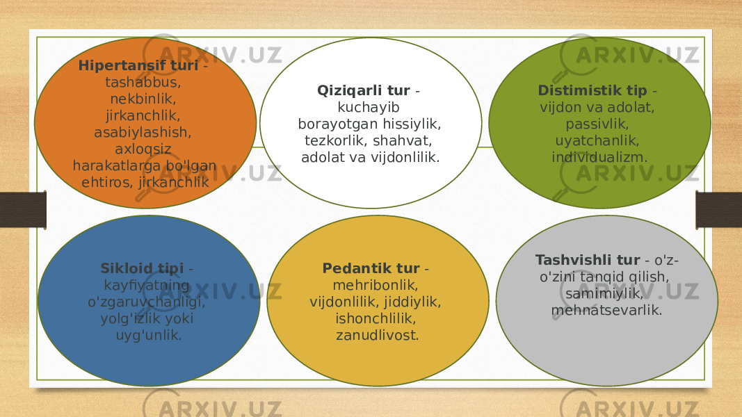 Hipertansif turi  - tashabbus, nekbinlik, jirkanchlik, asabiylashish, axloqsiz harakatlarga bo&#39;lgan ehtiros, jirkanchlik Qiziqarli tur  - kuchayib borayotgan hissiylik, tezkorlik, shahvat, adolat va vijdonlilik. Distimistik tip  - vijdon va adolat, passivlik, uyatchanlik, individualizm. Sikloid tipi  - kayfiyatning o&#39;zgaruvchanligi, yolg&#39;izlik yoki uyg&#39;unlik. Pedantik tur  - mehribonlik, vijdonlilik, jiddiylik, ishonchlilik, zanudlivost. Tashvishli tur  - o&#39;z- o&#39;zini tanqid qilish, samimiylik, mehnatsevarlik. 