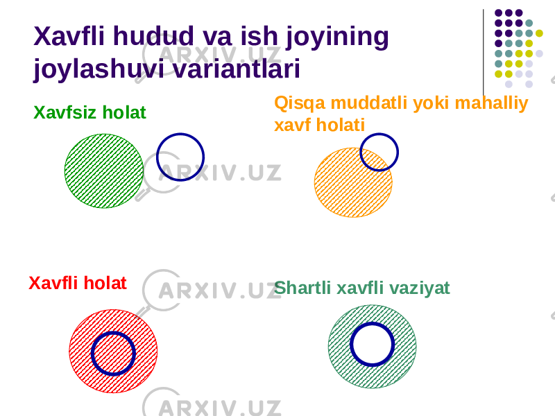 Xavfli hudud va ish joyining joylashuvi variantlari Xavfsiz holat Qisqa muddatli yoki mahalliy xavf holati Xavfli holat Shartli xavfli vaziyat 