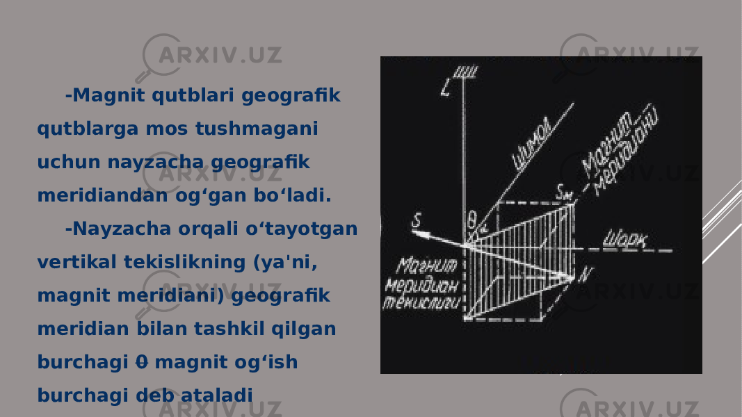 -Magnit qutblari geografik qutblarga mos tushmagani uchun nayzacha geografik meridiandan og‘gan bo‘ladi. -Nayzacha orqali o‘tayotgan vertikal tekislikning (ya&#39;ni, magnit meridiani) geografik meridian bilan tashkil qilgan burchagi 0 magnit og‘ish burchagi deb ataladi 