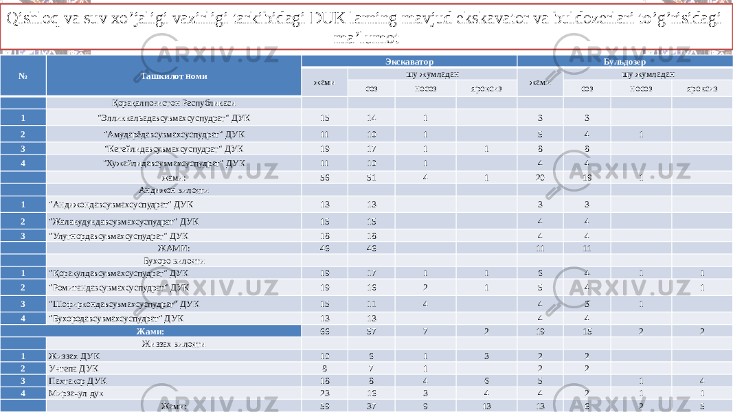 № Ташкилот номи Экскаватор Бульдозер жами шу жумладан жами шу жумладан соз носоз яроксиз соз носоз яроксиз   Қорақалпоғистон Республикаси                 1 &#34;Элликкальадавсувмахсуспудрат&#34; ДУК 15 14 1   3 3     2 &#34;Амударёдавсувмахсуспудрат&#34; ДУК 11 10 1   5 4 1   3 &#34;Кегейлидавсувмахсуспудрат&#34; ДУК 19 17 1 1 8 8     4 &#34;Хужайлидавсувмахсуспудрат&#34; ДУК 11 10 1   4 4       жами: 56 51 4 1 20 19 1     Андижон вилояти                 1 &#34;Андижондавсувмахсуспудрат&#34; ДУК 13 13     3 3     2 &#34;Жалакудукдавсувмахсуспудрат&#34; ДУК 15 15     4 4     3 &#34;Улугнордавсувмахсуспудрат&#34; ДУК 18 18     4 4       ЖАМИ: 46 46     11 11       Бухоро вилояти                 1 &#34;Қоракулдавсувмахсуспудрат&#34; ДУК 19 17 1 1 6 4 1 1 2 &#34;Ромитандавсувмахсуспудрат&#34; ДУК 19 16 2 1 5 4   1 3 &#34;Шофиркондавсувмахсуспудрат&#34; ДУК 15 11 4   4 3 1   4 &#34;Бухородавсувмахсуспудрат&#34; ДУК 13 13     4 4     Жами: 66 57 7 2 19 15 2 2   Жиззах вилояти                 1 Жиззах ДУК 10 6 1 3 2 2     2 Учтепа ДУК 8 7 1   2 2     3 Пахтакор ДУК 18 8 4 6 5   1 4 4 Мирзачул дук 23 16 3 4 4 2 1 1   Жами: 59 37 9 13 13 6 2 5Qishloq va suv xo’jaligi vazirligi tarkibidagi DUK larning mavjud ekskavator va buldozerlari to’g’risidagi ma’lumot 