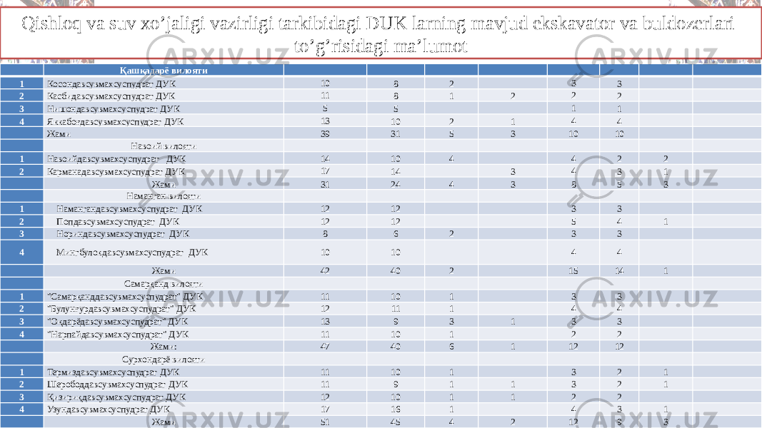   Қашқадарё вилояти                 1 Косондавсувмахсуспудрат ДУК 10 8 2   3 3     2 Касбидавсувмахсуспудрат ДУК 11 8 1 2 2 2     3 Нишондавсувмахсуспудрат ДУК 5 5     1 1     4 Яккабоғдавсувмахсуспудрат ДУК 13 10 2 1 4 4       Жами 39 31 5 3 10 10       Навоий вилояти                 1 Навоийдавсувмахсуспудрат ДУК 14 10 4   4 2 2   2 Карманадавсувмахсуспудрат ДУК 17 14   3 4 3 1     Жами 31 24 4 3 8 5 3     Наманган вилояти                 1 Намангандавсувмахсуспудрат ДУК 12 12     3 3     2 Попдавсувмахсуспудрат ДУК 12 12     5 4 1   3 Нориндавсувмахсуспудрат ДУК 8 6 2   3 3     4 Мингбулокдавсувмахсуспудрат ДУК 10 10     4 4       Жами 42 40 2   15 14 1     Самарқанд вилояти                 1 &#34;Самарқанддавсувмахсуспудрат&#34; ДУК 11 10 1   3 3     2 &#34;Булунғурдавсувмахсуспудрат&#34; ДУК 12 11 1   4 4     3 &#34;Оқдарёдавсувмахсуспудрат&#34; ДУК 13 9 3 1 3 3     4 &#34;Нарпайдавсувмахсуспудрат&#34; ДУК 11 10 1   2 2       Жами: 47 40 6 1 12 12       Сурхондарё вилояти                 1 Термиздавсувмахсуспудрат ДУК 11 10 1   3 2 1   2 Шерободдавсувмахсуспудрат ДУК 11 9 1 1 3 2 1   3 Қизириқдавсувмахсуспудрат ДУК 12 10 1 1 2 2     4 Узундавсувмахсуспудрат ДУК 17 16 1   4 3 1     Жами 51 45 4 2 12 9 3  Qishloq va suv xo’jaligi vazirligi tarkibidagi DUK larning mavjud ekskavator va buldozerlari to’g’risidagi ma’lumot 