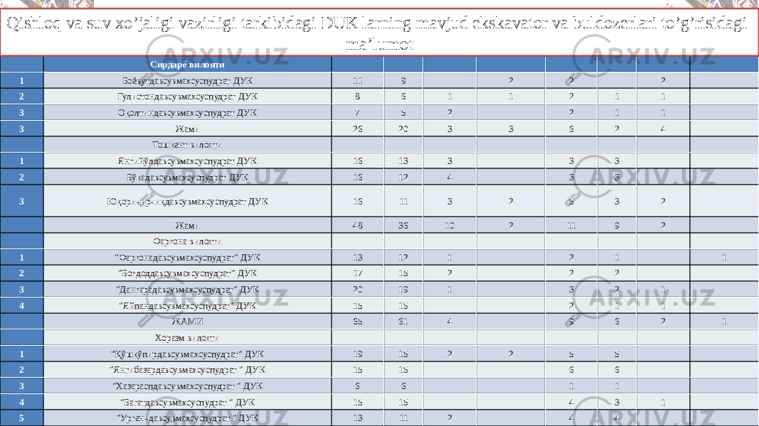   Сирдарё вилояти                 1 Боёвутдавсувмахсуспудрат ДУК 11 9   2 2   2   2 Гулистондавсувмахсуспудрат ДУК 8 6 1 1 2 1 1   3 Оқолтиндавсувмахсуспудрат ДУК 7 5 2   2 1 1   3 Жами 26 20 3 3 6 2 4     Тошкент вилояти                 1 Янгийўлдавсувмахсуспудрат ДУК 16 13 3   3 3     2 Бўкадавсувмахсуспудрат ДУК 16 12 4   3 3     3 Юқоричирчиқдавсувмахсуспудрат ДУК 16 11 3 2 5 3 2     Жами 48 36 10 2 11 9 2     Фарғона вилояти                 1 &#34;Фарғонадавсувмахсуспудрат&#34; ДУК 13 12 1   2 1   1 2 &#34;Боғдоддавсувмахсуспудрат&#34; ДУК 17 15 2   2 2     3 &#34;Данғарадавсувмахсуспудрат&#34; ДУК 20 19 1   3 2 1   4 &#34;Яйпандавсувмахсуспудрат&#34; ДУК 15 15     2 1 1     ЖАМИ 65 61 4   9 6 2 1   Хоразм вилояти                 1 &#34;Қўшкўпирдавсувмахсуспудрат&#34; ДУК 19 15 2 2 5 5     2 &#34;Янгибазардавсувмахсуспудрат &#34; ДУК 15 15     6 6     3 &#34;Хазараспдавсувмахсуспудрат &#34; ДУК 6 6     1 1     4 &#34;Багатдавсувмахсуспудрат &#34; ДУК 15 15     4 3 1   5 &#34;Ургенчдавсувмахсуспудрат &#34; ДУК 13 11 2   4 4    Qishloq va suv xo’jaligi vazirligi tarkibidagi DUK larning mavjud ekskavator va buldozerlari to’g’risidagi ma’lumot 