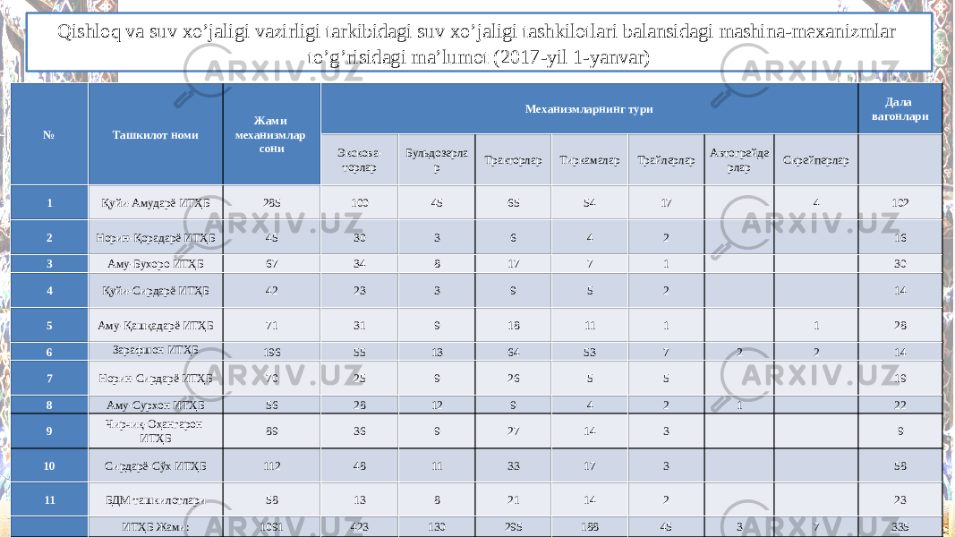 № Ташкилот номи Жами механизмлар сони Механизмларнинг тури Дала вагонлари Экскова- торлар Бульдозерла р Тракторлар Тиркамалар Трайлерлар Автогрейде рлар Скрейперлар 1 Қуйи-Амударё ИТҲБ 285 100 45 65 54 17   4 102 2 Норин-Қорадарё ИТҲБ 45 30 3 6 4 2     16 3 Аму-Бухоро ИТҲБ 67 34 8 17 7 1     30 4 Қуйи-Сирдарё ИТҲБ 42 23 3 9 5 2     14 5 Аму-Қашқадарё ИТҲБ 71 31 9 18 11 1   1 28 6 Зарафшон ИТҲБ 196 55 13 64 53 7 2 2 14 7 Норин-Сирдарё ИТҲБ 70 25 9 26 5 5     19 8 Аму-Сурхон ИТҲБ 56 28 12 9 4 2 1   22 9 Чирчиқ-Оҳангарон ИТҲБ 89 36 9 27 14 3     9 10 Сирдарё-Сўх ИТҲБ 112 48 11 33 17 3     58 11 БДМ ташкилотлари 58 13 8 21 14 2     23   ИТҲБ Жами: 1091 423 130 295 188 45 3 7 335Qishloq va suv xo’jaligi vazirligi tarkibidagi suv xo’jaligi tashkilotlari balansidagi mashina-mexanizmlar to’g’risidagi ma’lumot (2017-yil 1-yanvar) 