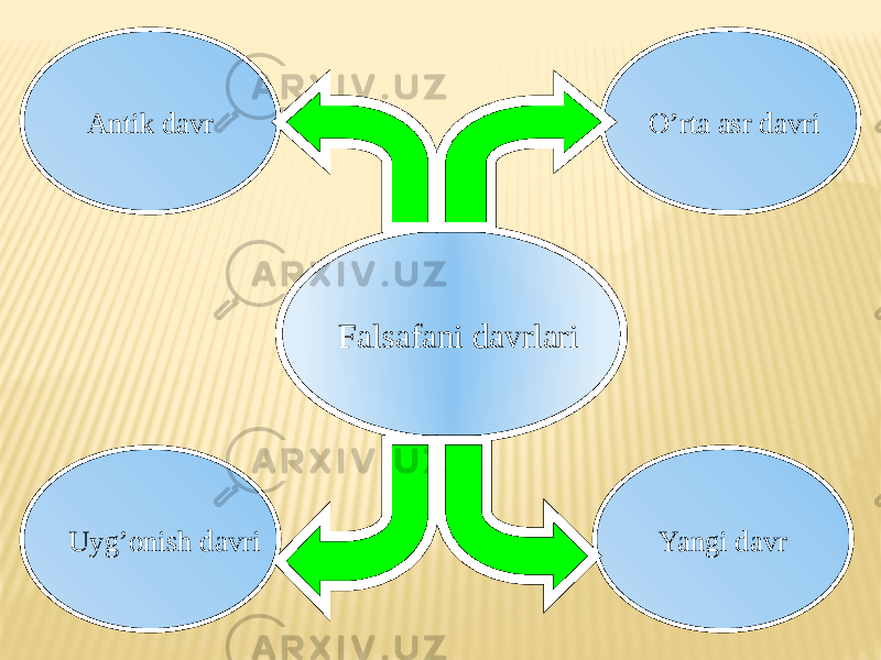 Falsafani davrlariAntik davr O’rta asr davri Uyg’onish davri Yangi davr 