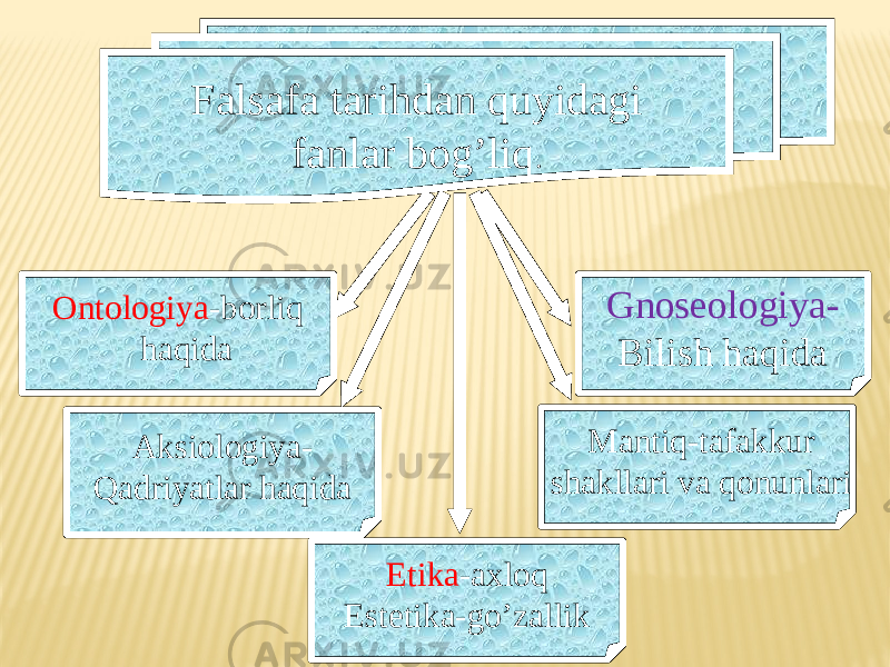 Falsafa tarihdan quyidagi fanlar bog’liq . Ontologiya -borliq haqida Gnoseologiya- Bilish haqida Etika -axloq Estetika-go’zallikAksiologiya- Qadriyatlar haqida Mantiq-tafakkur shakllari va qonunlari 