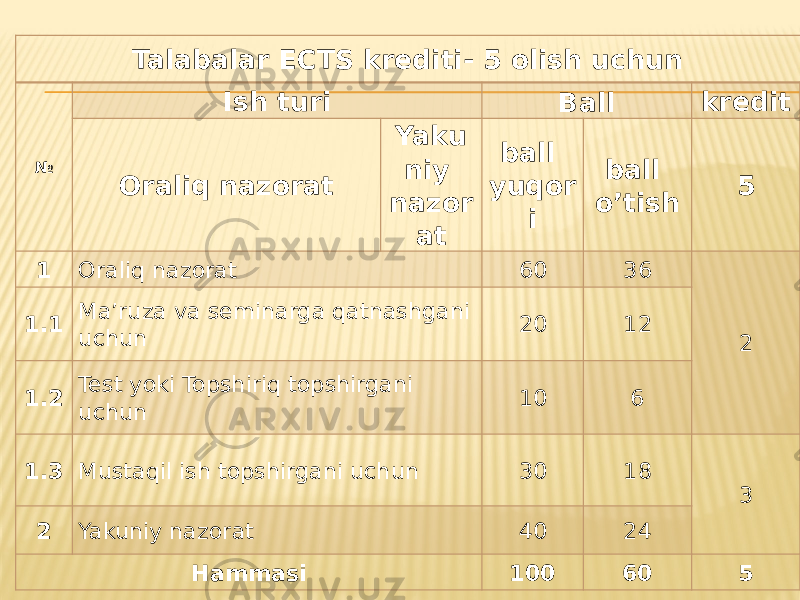Talabalar ECTS krediti- 5 olish uchun № Ish turi Ball kredit Oraliq nazorat Yaku niy nazor at ball yuqor i ball o’tish 5 1 Oraliq nazorat 60 36 21.1 Ma’ruza va seminarga qatnashgani uchun 20 12 1.2 Test yoki Topshiriq topshirgani uchun 10 6 1.3 Mustaqil ish topshirgani uchun 30 18 3 2 Yakuniy nazorat 40 24 Hammasi 100 60 5 