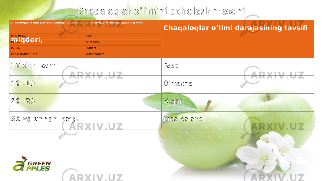 Chaqaloqlar o’limini baholash mezoni Chaqaloqlar o’limi koeffisentining miqdori, Chaqaloqlar o’limi darajasining tavsifi 10 dan kam Past 10 -19 O’rtacha 20 -29 Yuqori 30 va undan ko’p Juda balandChaqaloqlar o’limi darajasining tavsifi 10 dan kam Past 10 -19 O’rtacha 20 -29 Yuqori 30 va undan ko’p Juda baland 