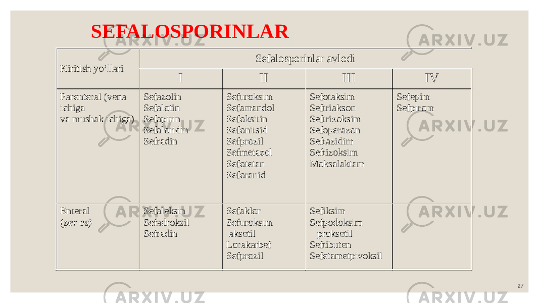 SEFALOSPORINLAR Kiritish yo‘llari Sefalosporinlar avlodi I II III IV Parenteral (vena ichiga va mushak ichiga) Sefazolin Sefalotin Sefapirin Sefaloridin Sefradin Sefuroksim Sefamandol Sefoksitin Sefonitsid Sefprozil Sefmetazol Sefotetan Seforanid Sefotaksim Seftriakson Seftrizoksim Sefoperazon Seftazidim Seftizoksim Moksalaktam Sefepim Sefpirom Enteral ( per os) Sefaleksin Sefadroksil Sefradin Sefaklor Sefuroksim aksetil Lorakarbef Sefprozil Sefiksim Sefpodoksim proksetil Seftibuten Sefetametpivoksil 27 