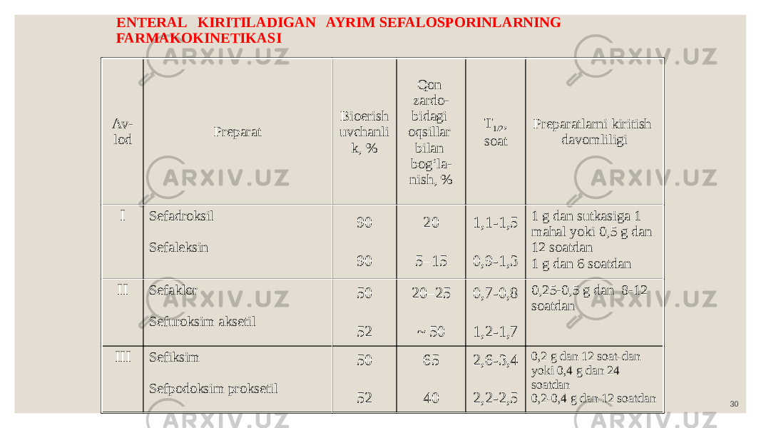 ENTERAL KIRITILADIGAN AYRIM SEFALOSPORINLARNING FARMAKOKINETIKASI Av- lod Preparat Bioerish uvchanli k, % Qon zardo- bidagi oqsillar bilan bog‘la- nish, % T 1/2 , soat Preparatlarni kiritish davomliligi I Sefadroksil Sefaleksin 90 90 20 5–15 1,1-1,5 0,9-1,3 1 g dan sutkasiga 1 mahal yoki 0,5 g dan 12 soatdan 1 g dan 6 soatdan II Sefaklor Sefuroksim aksetil 50 52 20–25 ~ 50 0,7-0,8 1,2-1,7 0,25-0,5 g dan 8-12 soatdan III Sefiksim Sefpodoksim proksetil 50 52 65 40 2,6-3,4 2,2-2,5 0,2 g dan 12 soat-dan yoki 0,4 g dan 24 soatdan 0,2-0,4 g dan 12 soatdan 30 