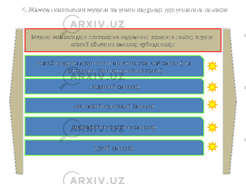 4. Жамоа психологик муҳит и ва унинг кадрлар турғунлигига таъсири Меҳнат жамоасидаги психологик иқлимнинг ҳолатига таъсир этувчи асосий объектив омиллар қуйидагилар: ишлаб чиқариш муҳитининг материал хом ашё омили (иш қуроллари, санитар-гигиеник ҳолат) ташкилий омиллар ижтимоий-иқтисодий омиллар ижтимоий-психологик омиллар руҳий омиллар 