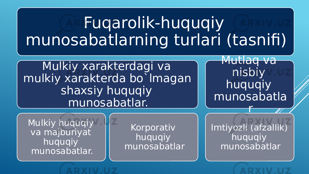 Fuqarolik-huquqiy munosabatlarning turlari (tasnifi) Mulkiy xarakterdagi va mulkiy xarakterda bo`lmagan shaxsiy huquqiy munosabatlar. Mulkiy huquqiy va majburiyat huquqiy munosabatlar. Korporativ huquqiy munosabatlar Mutlaq va nisbiy huquqiy munosabatla r Imtiyozli (afzallik) huquqiy munosabatlar 