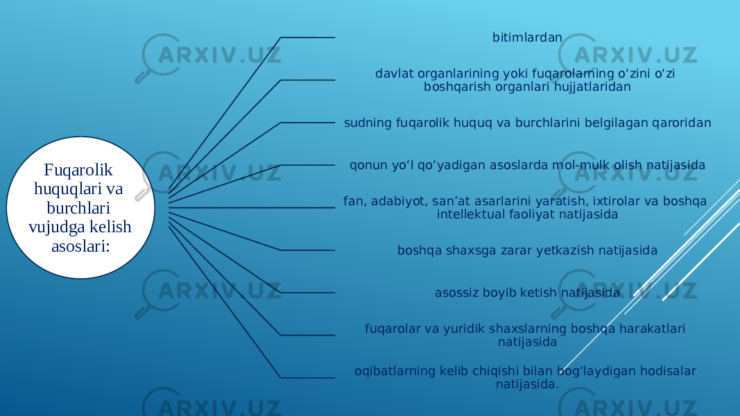 Fuqarolik huquqlari va burchlari vujudga kelish asoslari: bitimlardan davlat organlarining yoki fuqarolarning o‘zini o‘zi boshqarish organlari hujjatlaridan sudning fuqarolik huquq va burchlarini belgilagan qaroridan qonun yo‘l qo‘yadigan asoslarda mol-mulk olish natijasida fan, adabiyot, san’at asarlarini yaratish, ixtirolar va boshqa intellektual faoliyat natijasida boshqa shaxsga zarar yetkazish natijasida asossiz boyib ketish natijasida fuqarolar va yuridik shaxslarning boshqa harakatlari natijasida oqibatlarning kelib chiqishi bilan bog‘laydigan hodisalar natijasida. 