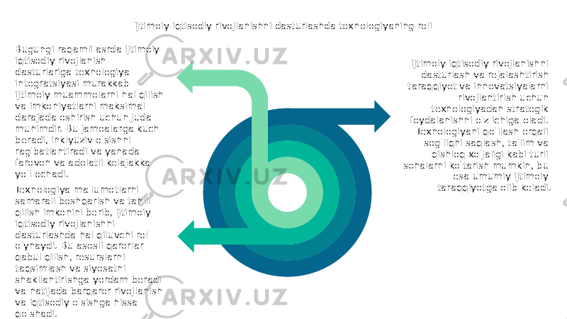 Ijtimoiy-iqtisodiy rivojlanishni dasturlash va rejalashtirish taraqqiyot va innovatsiyalarni rivojlantirish uchun texnologiyadan strategik foydalanishni o&#39;z ichiga oladi. Texnologiyani qo&#39;llash orqali sog&#39;liqni saqlash, ta&#39;lim va qishloq xo&#39;jaligi kabi turli sohalarni ko&#39;tarish mumkin, bu esa umumiy ijtimoiy taraqqiyotga olib keladi. Texnologiya ma&#39;lumotlarni samarali boshqarish va tahlil qilish imkonini berib, ijtimoiy- iqtisodiy rivojlanishni dasturlashda hal qiluvchi rol o&#39;ynaydi. Bu asosli qarorlar qabul qilish, resurslarni taqsimlash va siyosatni shakllantirishga yordam beradi va natijada barqaror rivojlanish va iqtisodiy o&#39;sishga hissa qo&#39;shadi. Ijtimoiy-iqtisodiy rivojlanishni dasturlashda texnologiyaning roli Bugungi raqamli asrda ijtimoiy- iqtisodiy rivojlanish dasturlariga texnologiya integratsiyasi murakkab ijtimoiy muammolarni hal qilish va imkoniyatlarni maksimal darajada oshirish uchun juda muhimdir. Bu jamoalarga kuch beradi, inklyuziv o&#39;sishni rag&#39;batlantiradi va yanada farovon va adolatli kelajakka yo&#39;l ochadi. 