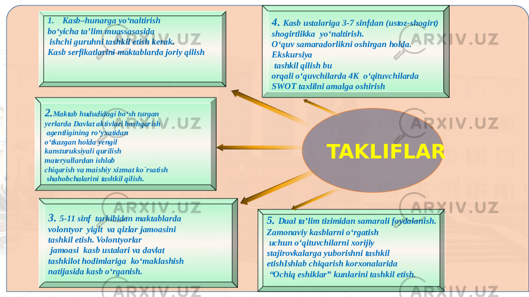 2. Maktab hududidagi bo‘sh turgan yerlarda Davlat aktivlari boshqarish agentligining ro‘yxatidan o‘tkazgan holda yengil kansturuksiyali qurilish materyallardan ishlab chiqarish va maishiy xizmat ko`rsatish shahobchalarini tashkil qilish. 3. 5-11 sinf tarkibidan maktablarda volontyor yigit va qizlar jamoasini tashkil etish. Volontyorlar jamoasi kasb ustalari va davlat tashkilot hodimlariga ko‘maklashish natijasida kasb o‘rganish. TAKLIFLAR1. Kasb–hunarga yo‘naltirish bo‘yicha ta’lim muassasasida ishchi guruhni tashkil etish kerak. Kasb serfikatlarini maktablarda joriy qilish 4. Kasb ustalariga 3-7 sinfdan (ustoz-shogirt) shogirtlikka yo‘naltirish. O‘quv samaradorlikni oshirgan holda. Ekskursiya tashkil qilish bu orqali o‘quvchilarda 4K o‘qituvchilarda SWOT taxlilni amalga oshirish 5. Dual ta’lim tizimidan samarali foydalanish. Zamonaviy kasblarni o‘rgatish uchun o‘qituvchilarni xorijiy stajirovkalarga yuborishni tashkil etishIshlab chiqarish korxonalarida “ Ochiq eshiklar” kunlarini tashkil etish . 