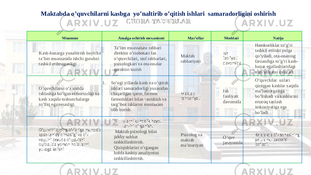 Maktabda o’quvchilarni kasbga yo’naltirib o’qitish ishlari samaradorligini oshirish CHORA-TADBIRLAR Muammo Amalga oshirish mexanizmi Mas’ullar Muddati Natija Kasb-hunarga yunaltirish buyicha ta’lim muassasida ishchi guruhni tashkil etilmaganligi Ta’lim muassasasi rahbari direktor o’rinbosari fan o’qtuvchilari, sinf rahbarlari, psixologkari va ota-onalar guruhini tuzish Maktab rahbariyati Ish faoliyati davomida Hamkorliklar to’g’ri tashkil etilishi yulga qo’yiladi, ota-onaning farzandiga to’g’ri kasb- hunar egallashlaridagi mas’uliyatni oshiradi O’quvchilarni o’z ustida ishlashga bo’lgan etiborsizligi va kasb xaqida tushunchalarga to’lliq ega emasligi. 1. So’ngi yillarda kasb va o’qitish ishlari samaradorligi yuzasidan chiqarilgan qaror, farmon farmoishlari bilan tanishish va targ’ibot ishlarini muntazam olib borish. Maktab rahbariyati Ish faoliyati davomida O’quvchilar uzlari qiziqgan kasblar xaqida ma’lumotga ega bo’lishadi va kasblarini ertaroq tanlash imkoniyatiga ega bo’ladi. O‘quvchilarning o‘zlariga munosib kasb tanlay olmasligi va o’z vaqtini bexuda o’tqazishi oqibatida yomon holatlarni yuzaga kelishi 1. Ularni kundalik hayot tarzini o‘rganish. Maktab psixologi bilan jiddiy suhbat tashkillashtirish. Qiziqishlarini o’rgangan holda kasbiy amaliyotini tashkillashtirish. Psixolog va maktab ma’muriyati O’quv jarayonida Kelajakda o‘z sohasining yetuk mutaxassisi bo‘ladi. 