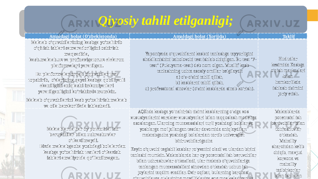 Qiyosiy tahlil etilganligi; 8Amaldagi holat (O‘zbekistonda) Amaldagi holat (Xorijda) Taklif Maktab o‘quvchilarining kasbga yo‘naltirib o‘qitish ishlari samaradorligini oshirish maqsadida, kasb.maktab.uz va profnavigator.uz elektron platformalari yaratilgan. Bu platformalar orqali o‘quvchilar test topshirib, o‘zlarining qaysi kasbga qobiliyatli ekaniligini aniqlashi imkoniyatlari yaratilganligini ko‘rishimiz mumkin. Maktab o‘quvchilarini kasb yo‘naltirish maktab va oila hamkorlikda ishlashadi. Yaponiyada o‘quvchilarni kasbni tanlashga tayyorligini shakllanishini baholovchi test ishlab chiqilgan. Bu test &#34;F- test&#34; (Fukuyama-test) deb nom olgan. Muallif kasb tanlashning uchta asosiy omillar belgilaydi: a) o‘z-o‘zini tahlil qilish, b) kasblarni tahlil qilish, c) professional sinovlar (o‘zini kasblarda sinab ko‘rish). Hududlar kesimida Kasbga o‘qish markazlari bilan hamkorlikda ishlash tizimini joriy etish. Maktablarda har oy potentsial ish beruvchilar bilan uchrashuvlar o&#39;tkazilmaydi. Bizda maktabgacha yoshdagi bolalardan kasbga yo‘naltirish testlari o‘tkazish ishlari amaliyotda qo‘llanilmagan. AQShda kasbga yo&#39;naltirish tizimi kasblarning o&#39;ziga xos xususiyatlarini xarakter xususiyatlari bilan taqqoslash modeliga asoslangan. Ularning mutaxassislari turli yoshdagi bolalar va yoshlarga mo&#39;ljallangan testlar davomida aniqlaydilar: maktabgacha yoshdagi bolalardan tortib universitet bitiruvchilarigacha Keyin o’quvchi tegishli kasblar ro&#39;yxatini oladi va ulardan birini tanlashi mumkin. Maktablarda har oy potentsial ish beruvchilar bilan uchrashuvlar o&#39;tkaziladi, ular maktab o’quvchilariga tanlangan mutaxassislikni sinovdan o&#39;tkazish uchun ish joylarini taqdim etadilar. Oxir oqibat, bularning barchasi o’quvchilarga o&#39;zlarining moyilliklariga eng mos keladigan va mehnat bozorida talabga ega bo&#39;lgan kasbni topishga yordam beradi Maktablarda potentsial ish beruvchilar bilan uchrashuvlar o&#39;tkazish. Mahalliy sharoitdan kelib chiqib, mavjud korxona va mahalliy tadbirkorlar bilan ish bilan ta’minlash chora- tadbirlarini ishlab chiqish. 25 03 