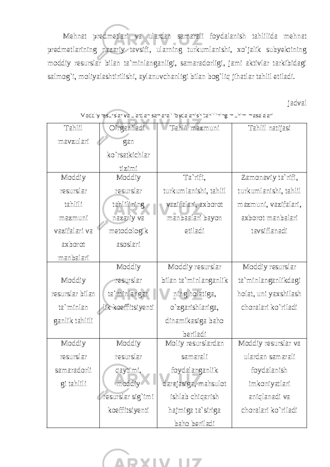 Mehnat predmetlari va ulardan samarali foydalanish tahlilida mehnat predmetlarining nazariy tavsifi, ularning turkumlanishi, xo`jalik subyektining moddiy resurslar bilan ta`minlanganligi, samaradorligi, jami aktivlar tarkibidagi salmog`i, moliyalashtirilishi, aylanuvchanligi bilan bog`liq jihatlar tahlil etiladi. jadval Moddiy resurslar va ulardan samarali foydalanish tahlilining muhim masalalari Tahlil mavzulari O`rganiladi- gan ko`rsatkichlar tizimi Tahlil mazmuni Tahlil natijasi Moddiy resurslar tahlili mazmuni vazifalari va axborot manbalari Moddiy resurslar tahlilining nazariy va metodologik asoslari Ta`rifi, turkumlanishi, tahlil vazifalari, axborot manbaalari bayon etiladi Zamonaviy ta`rifi, turkumlanishi, tahlil mazmuni, vazifalari, axborot manbalari tavsiflanadi Moddiy resurslar bilan ta`minlan ganlik tahlili Moddiy resurslar ta`minlangan lik koeffitsiyenti Moddiy resurslar bilan ta`minlanganlik ning holatiga, o`zgarishlariga, dinamikasiga baho beriladi Moddiy resurslar ta`minlanganlikdagi holat, uni yaxshilash choralari ko`riladi Moddiy resurslar samaradorli gi tahlili Moddiy resurslar qaytimi, moddiy resurslar sig`imi koeffitsiyenti Moliy resurslardan samarali foydalanganlik darajasiga, mahsulot ishlab chiqarish hajmiga ta`siriga baho beriladi Moddiy resurslar va ulardan samarali foydalanish imkoniyatlari aniqlanadi va choralari ko`riladi 