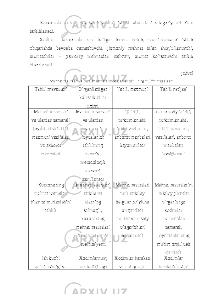 Korxonada mehnat resurslari: xodim, ishchi, xizmatchi kategoriyalari bilan tarkiblanadi. Xodim – korxonada band bo`lgan barcha tarkib, ishchi-mahsulot ishlab chiqarishda bevosita qatnashuvchi, jismoniy mehnat bilan shug`ullanuvchi, xizmatchilar – jismoniy mehnatdan tashqari, xizmat ko`rsatuvchi tarkib hisoblanadi. jadval Mehnat resurslari va ulardan samarali foydalanish tahlilining muhim masalalari Tahlil mavzulari O`rganiladigan ko`rsatkichlar tizimi Tahlil mazmuni Tahlil natijasi Mehnat resurslari va ulardan samarali foydalanish tahlili mazmuni vazifalari va axborot manbalari Mehnat resurslari va ulardan samarali foydalanish tahlilining nazariy, metodologik asoslari tasniflanadi Ta`rifi, turkumlanishi, tahlil vazifalari, axborot manbalari bayon etiladi Zamonaviy ta`rifi, turkumlanishi, tahlil mazmuni, vazifalari, axborot manbalari tavsiflanadi Korxonaning mehnat resurslari bilan ta`minlanishini tahlili Mehnat resurslari tarkibi va ularning salmog`i, koxonaning mehnat resurslari bilan ta`minlanish koeffitsiyenti Mehnat resurslari turli tarkibiy belgilar bo`yicha o`rganiladi mutlaq va nisbiy o`zgarishlari baholanadi Mehnat resurslarini tarkibiy jihatdan o`rganishga xodimlar mehnatidan samarali foydalanishning muhim omili deb qaraladi Ish kuchi qo`nimsizligi va Xodimlarning harakati (ishga Xodimlar harakati va uning sifat Xodimlar harakatida sifat 