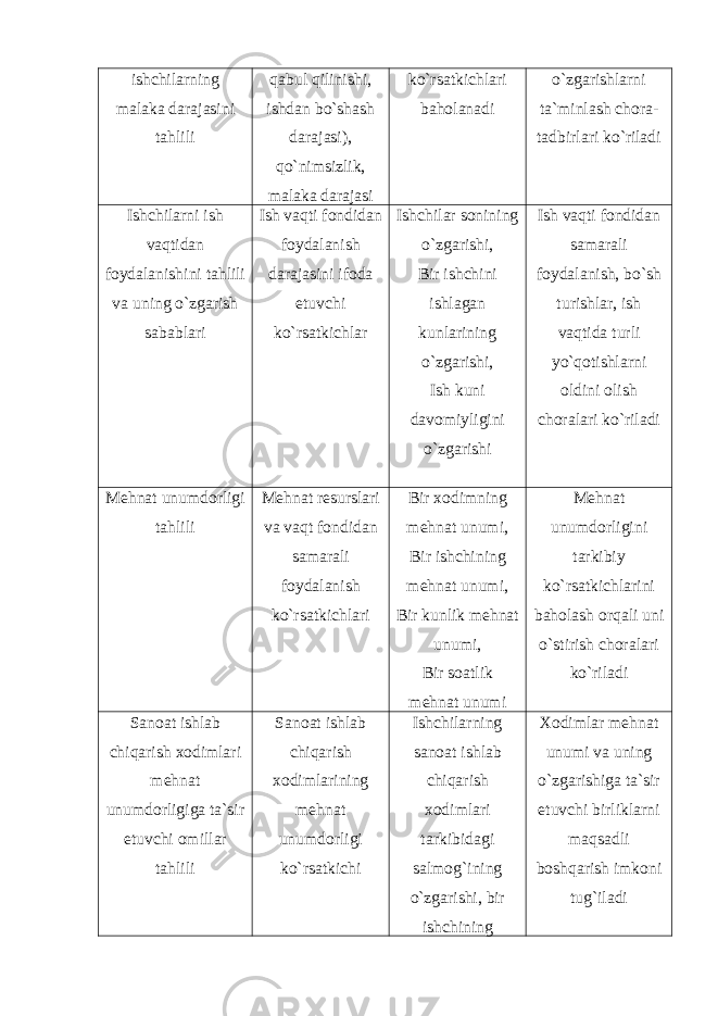 ishchilarning malaka darajasini tahlili qabul qilinishi, ishdan bo`shash darajasi), qo`nimsizlik, malaka darajasi ko`rsatkichlari baholanadi o`zgarishlarni ta`minlash chora- tadbirlari ko`riladi Ishchilarni ish vaqtidan foydalanishini tahlili va uning o`zgarish sabablari Ish vaqti fondidan foydalanish darajasini ifoda etuvchi ko`rsatkichlar Ishchilar sonining o`zgarishi, Bir ishchini ishlagan kunlarining o`zgarishi, Ish kuni davomiyligini o`zgarishi Ish vaqti fondidan samarali foydalanish, bo`sh turishlar, ish vaqtida turli yo`qotishlarni oldini olish choralari ko`riladi Mehnat unumdorligi tahlili Mehnat resurslari va vaqt fondidan samarali foydalanish ko`rsatkichlari Bir xodimning mehnat unumi, Bir ishchining mehnat unumi, Bir kunlik mehnat unumi, Bir soatlik mehnat unumi Mehnat unumdorligini tarkibiy ko`rsatkichlarini baholash orqali uni o`stirish choralari ko`riladi Sanoat ishlab chiqarish xodimlari mehnat unumdorligiga ta`sir etuvchi omillar tahlili Sanoat ishlab chiqarish xodimlarining mehnat unumdorligi ko`rsatkichi Ishchilarning sanoat ishlab chiqarish xodimlari tarkibidagi salmog`ining o`zgarishi, bir ishchining Xodimlar mehnat unumi va uning o`zgarishiga ta`sir etuvchi birliklarni maqsadli boshqarish imkoni tug`iladi 