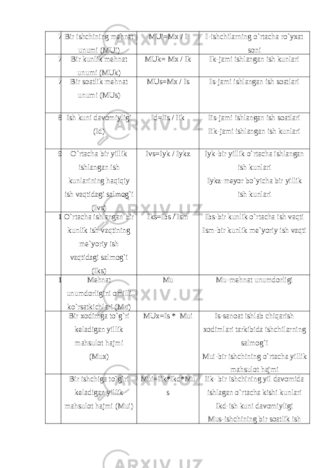 7 Bir ishchining mehnat unumi (MUi) MUi=Mx / I I-ishchilarning o`rtacha ro`yxat soni 7 Bir kunlik mehnat unumi (MUk) MUk= Mx / Ik Ik-jami ishlangan ish kunlari 7 Bir soatlik mehnat unumi (MUs) MUs=Mx / Is Is-jami ishlangan ish soatlari 8 Ish kuni davomiyligi (Id) Id=Iis / Iik Iis-jami ishlangan ish soatlari Iik-jami ishlangan ish kunlari 9 O`rtacha bir yillik ishlangan ish kunlarining haqiqiy ish vaqtidagi salmog`i (Ivs) Ivs=Iyk / Iykz Iyk-bir yillik o`rtacha ishlangan ish kunlari Iykz-meyor bo`yicha bir yillik ish kunlari 1 O`rtacha ishlangan bir kunlik ish vaqtining me`yoriy ish vaqtidagi salmog`i (Iks) Iks=Ibs / Ism Ibs-bir kunlik o`rtacha ish vaqti Ism-bir kunlik me`yoriy ish vaqti 1 Mehnat unumdorligini omilli ko`rsatkichlari (Mu) Mu Mu-mehnat unumdorligi Bir xodimga to`g`ri keladigan yillik mahsulot hajmi (Mux) MUx=Is * Mui Is-sanoat ishlab chiqarish xodimlari tarkibida ishchilarning salmog`i Mui-bir ishchining o`rtacha yillik mahsulot hajmi Bir ishchiga to`g`ri keladigan yillik mahsulot hajmi (Mui) Mui=Iik*Ikd*Mu s Iik- bir ishchining yil davomida ishlagan o`rtacha kishi kunlari Ikd-ish kuni davomiyligi Mus-ishchining bir soatlik ish 