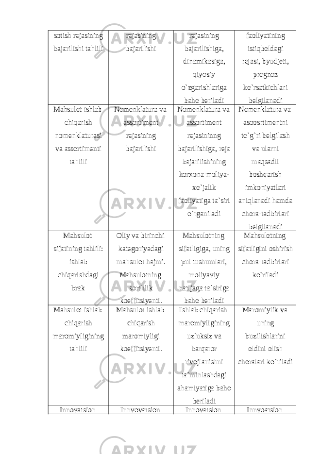 sotish rejasining bajarilishi tahlili rejasining bajarilishi rejasining bajarilishiga, dinamikasiga, qiyosiy o`zgarishlariga baho beriladi faoliyatining istiqboldagi rejasi, byudjeti, prognoz ko`rsatkichlari belgilanadi Mahsulot ishlab chiqarish nomenklaturasi va assortimenti tahlili Nomenklatura va assortiment rejasining bajarilishi Nomenklatura va assortiment rejasininng bajarilishiga, reja bajarilishining korxona moliya- xo`jalik faoliyatiga ta`siri o`rganiladi Nomenklatura va asoosrtimentni to`g`ri belgilash va ularni maqsadli boshqarish imkoniyatlari aniqlanadi hamda chora-tadbirlari belgilanadi Mahsulot sifatining tahlili: ishlab chiqarishdagi brak Oliy va birinchi kategoriyadagi mahsulot hajmi. Mahsulotning sortlilik koeffitsiyenti. Mahsulotning sifatligiga, uning pul tushumlari, moliyaviy natijaga ta`siriga baho beriladi Mahsulotning sifatligini oshirish chora-tadbirlari ko`riladi Mahsulot ishlab chiqarish maromiyligining tahlili Mahsulot ishlab chiqarish maromiyligi koeffitsiyenti. Ishlab chiqarish maromiyligining uzluksiz va barqaror rivojlanishni ta`minlashdagi ahamiyatiga baho beriladi Maromiylik va uning buzilishlarini oldini olish choralari ko`riladi Innovatsion Innvovatsion Innovatsion Innvoatsion 