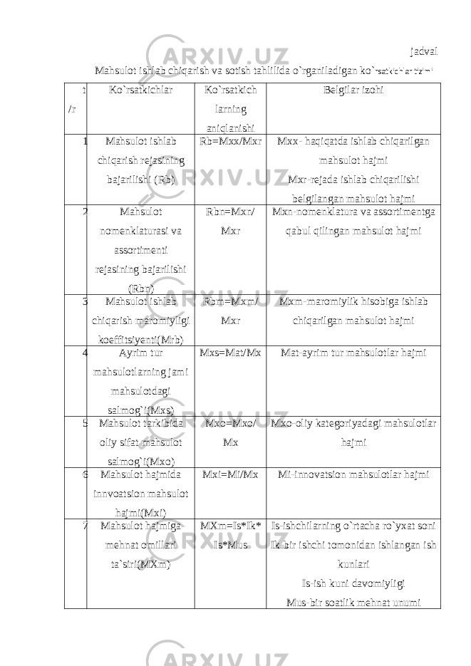 jadval Mahsulot ishlab chiqarish va sotish tahlilida o`rganiladigan ko` rsatkichlar tizimi t /r Ko`rsatkichlar Ko`rsatkich larning aniqlanishi Belgilar izohi 1 Mahsulot ishlab chiqarish rejasining bajarilishi (Rb) Rb=Mxx/Mxr Mxx- haqiqatda ishlab chiqarilgan mahsulot hajmi Mxr-rejada ishlab chiqarilishi belgilangan mahsulot hajmi 2 Mahsulot nomenklaturasi va assortimenti rejasining bajarilishi (Rbn) Rbn=Mxn/ Mxr Mxn-nomenklatura va assortimentga qabul qilingan mahsulot hajmi 3 Mahsulot ishlab chiqarish maromiyligi koeffitsiyenti(Mrb) Rbm=Mxm/ Mxr Mxm-maromiylik hisobiga ishlab chiqarilgan mahsulot hajmi 4 Ayrim tur mahsulotlarning jami mahsulotdagi salmog`i(Mxs) Mxs=Mat/Mx Mat-ayrim tur mahsulotlar hajmi 5 Mahsulot tarkibida oliy sifat mahsulot salmog`i(Mxo) Mxo=Mxo/ Mx Mxo-oliy kategoriyadagi mahsulotlar hajmi 6 Mahsulot hajmida innvoatsion mahsulot hajmi(Mxi) Mxi=Mi/Mx Mi-innovatsion mahsulotlar hajmi 7 Mahsulot hajmiga mehnat omillari ta`siri(MXm) MXm=Is*Ik* Is*Mus Is-ishchilarning o`rtacha ro`yxat soni Ik-bir ishchi tomonidan ishlangan ish kunlari Is-ish kuni davomiyligi Mus-bir soatlik mehnat unumi 