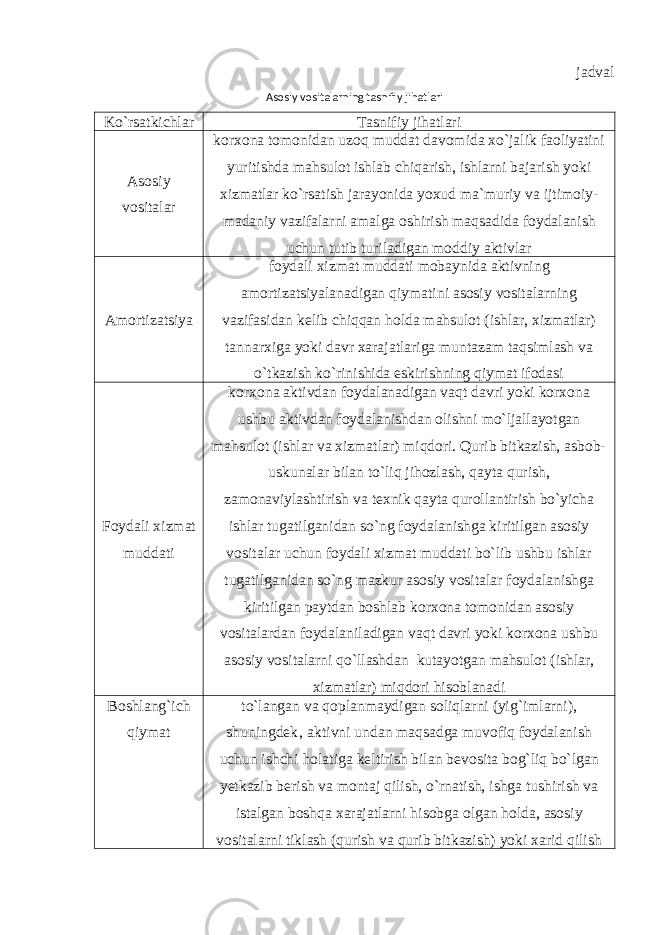 jadval Asosiy vositalarning tasnifiy jihatlari Ko`rsatkichlar Tasnifiy jihatlari Asosiy vositalar korxona tomonidan uzoq muddat davomida xo`jalik faoliyatini yuritishda mahsulot ishlab chiqarish, ishlarni bajarish yoki xizmatlar ko`rsatish jarayonida yoxud ma`muriy va ijtimoiy- madaniy vazifalarni amalga oshirish maqsadida foydalanish uchun tutib turiladigan moddiy aktivlar Amortizatsiya foydali xizmat muddati mobaynida aktivning amortizatsiyalanadigan qiymatini asosiy vositalarning vazifasidan kelib chiqqan holda mahsulot (ishlar, xizmatlar) tannarxiga yoki davr xarajatlariga muntazam taqsimlash va o`tkazish ko`rinishida eskirishning qiymat ifodasi Foydali xizmat muddati korxona aktivdan foydalanadigan vaqt davri yoki korxona ushbu aktivdan foydalanishdan olishni mo`ljallayotgan mahsulot (ishlar va xizmatlar) miqdori. Qurib bitkazish, asbob- uskunalar bilan to`liq jihozlash, qayta qurish, zamonaviylashtirish va texnik qayta qurollantirish bo`yicha ishlar tugatilganidan so`ng foydalanishga kiritilgan asosiy vositalar uchun foydali xizmat muddati bo`lib ushbu ishlar tugatilganidan so`ng mazkur asosiy vositalar foydalanishga kiritilgan paytdan boshlab korxona tomonidan asosiy vositalardan foydalaniladigan vaqt davri yoki korxona ushbu asosiy vositalarni qo`llashdan kutayotgan mahsulot (ishlar, xizmatlar) miqdori hisoblanadi Boshlang`ich qiymat to`langan va qoplanmaydigan soliqlarni (yig`imlarni), shuningdek‚ aktivni undan maqsadga muvofiq foydalanish uchun ishchi holatiga keltirish bilan bevosita bog`liq bo`lgan yetkazib berish va montaj qilish, o`rnatish, ishga tushirish va istalgan boshqa xarajatlarni hisobga olgan holda, asosiy vositalarni tiklash (qurish va qurib bitkazish) yoki xarid qilish 