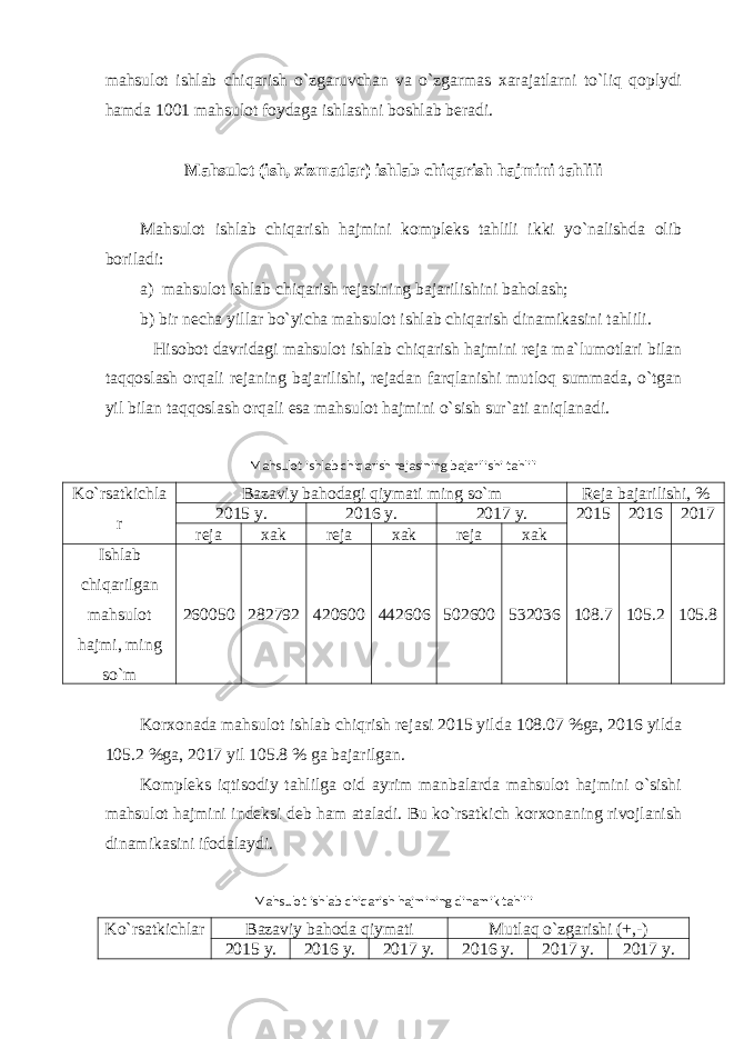 mahsulot ishlab chiqarish o`zgaruvchan va o`zgarmas xarajatlarni to`liq qoplydi hamda 1001 mahsulot foydaga ishlashni boshlab beradi. Mahsulot (ish, xizmatlar) ishlab chiqarish hajmini tahlili Mahsulot ishlab chiqarish hajmini kompleks tahlili ikki yo`nalishda olib boriladi: a) mahsulot ishlab chiqarish rejasining bajarilishini baholash; b) bir necha yillar bo`yicha mahsulot ishlab chiqarish dinamikasini tahlili. Hisobot davridagi mahsulot ishlab chiqarish hajmini reja ma`lumotlari bilan taqqoslash orqali rejaning bajarilishi, rejadan farqlanishi mutloq summada, o`tgan yil bilan taqqoslash orqali esa mahsulot hajmini o`sish sur`ati aniqlanadi. Mahsulot ishlab chiqarish rejasining bajarilishi tahlili Ko`rsatkichla r Bazaviy bahodagi qiymati ming so`m Reja bajarilishi, % 2015 y. 2016 y. 2017 y. 2015 2016 2017 reja xak reja xak reja xak Ishlab chiqarilgan mahsulot hajmi, ming so`m 260050 282792 420600 442606 502600 532036 108.7 105.2 105.8 Korxonada mahsulot ishlab chiqrish rejasi 2015 yilda 108.07 %ga, 2016 yilda 105.2 %ga, 2017 yil 105.8 % ga bajarilgan. Kompleks iqtisodiy tahlilga oid ayrim manbalarda mahsulot hajmini o`sishi mahsulot hajmini indeksi deb ham ataladi. Bu ko`rsatkich korxonaning rivojlanish dinamikasini ifodalaydi. Mahsulot ishlab chiqarish hajmining dinamik tahlili Ko`rsatkichlar Bazaviy bahoda qiymati Mutlaq o`zgarishi (+,-) 2015 y. 2016 y. 2017 y. 2016 y. 2017 y. 2017 y. 