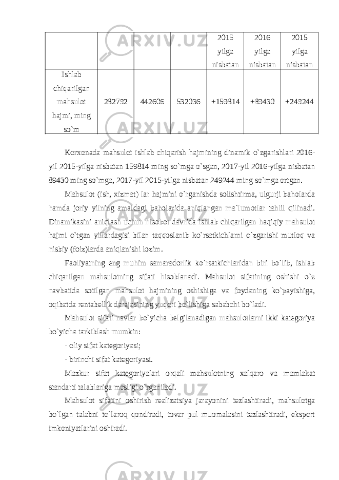 2015 yilga nisbatan 2016 yilga nisbatan 2015 yilga nisbatan Ishlab chiqarilgan mahsulot hajmi, ming so`m 282792 442606 532036 +159814 +89430 +249244 Korxonada mahsulot ishlab chiqarish hajmining dinamik o`zgarishlari 2016- yil 2015-yilga nisbatan 159814 ming so`mga o`sgan, 2017-yil 2016-yilga nisbatan 89430 ming so`mga, 2017-yil 2015-yilga nisbatan 249244 ming so`mga ortgan. Mahsulot (ish, xizmat) lar hajmini o`rganishda solishtirma, ulgurji baholarda hamda joriy yilning amaldagi baholarida aniqlangan ma`lumotlar tahlil qilinadi. Dinamikasini aniqlash uchun hisobot davrida ishlab chiqarilgan haqiqiy mahsulot hajmi o`tgan yillardagisi bilan taqqoslanib ko`rsatkichlarni o`zgarishi mutloq va nisbiy (foiz)larda aniqlanishi lozim. Faoliyatning eng muhim samaradorlik ko`rsatkichlaridan biri bo`lib, ishlab chiqarilgan mahsulotning sifati hisoblanadi. Mahsulot sifatining oshishi o`z navbatida sotilgan mahsulot hajmining oshishiga va foydaning ko`payishiga, oqibatda rentabellik darajasining yuqori bo`lishiga sababchi bo`ladi. Mahsulot sifati navlar bo`yicha belgilanadigan mahsulotlarni ikki kategoriya bo`yicha tarkiblash mumkin: - oliy sifat kategoriyasi; - birinchi sifat kategoriyasi. Mazkur sifat kategoriyalari orqali mahsulotning xalqaro va mamlakat standarti talablariga mosligi o`rganiladi. Mahsulot sifatini oshirish realizatsiya jarayonini tezlashtiradi, mahsulotga bo`lgan talabni to`laroq qondiradi, tovar pul muomalasini tezlashtiradi, eksport imkoniyatlarini oshiradi. 