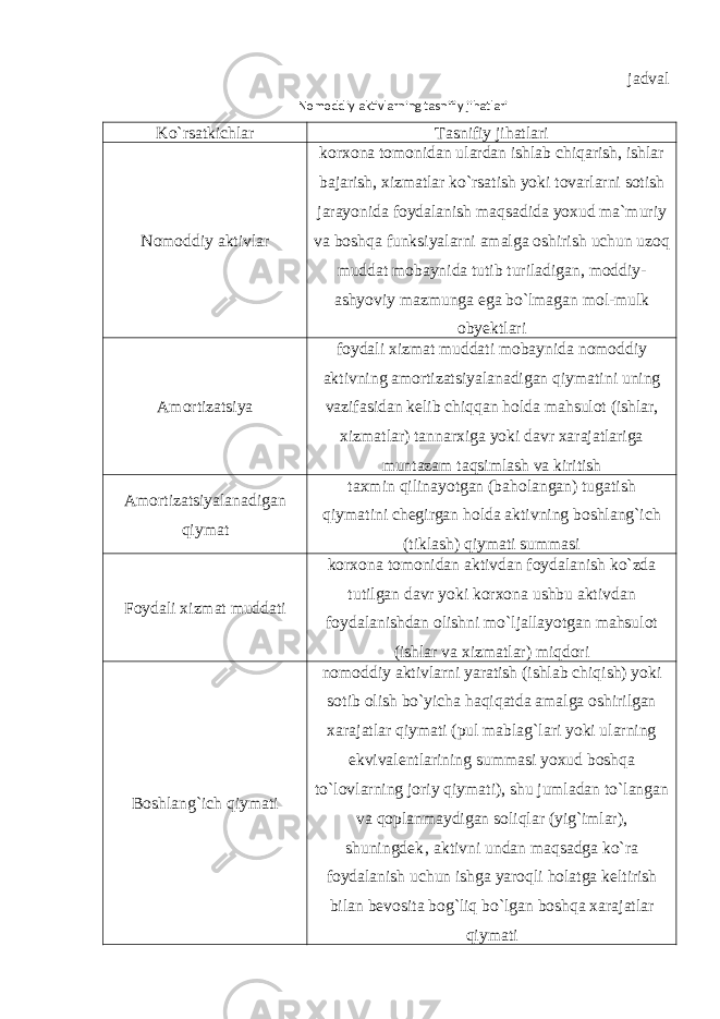 jadval Nomoddiy aktivlarning tasnifiy jihatlari Ko`rsatkichlar Tasnifiy jihatlari Nomoddiy aktivlar korxona tomonidan ulardan ishlab chiqarish, ishlar bajarish, xizmatlar ko`rsatish yoki tovarlarni sotish jarayonida foydalanish maqsadida yoxud ma`muriy va boshqa funksiyalarni amalga oshirish uchun uzoq muddat mobaynida tutib turiladigan, moddiy- ashyoviy mazmunga ega bo`lmagan mol-mulk obyektlari Amortizatsiya foydali xizmat muddati mobaynida nomoddiy aktivning amortizatsiyalanadigan qiymatini uning vazifasidan kelib chiqqan holda mahsulot (ishlar, xizmatlar) tannarxiga yoki davr xarajatlariga muntazam taqsimlash va kiritish Amortizatsiyalanadigan qiymat taxmin qilinayotgan (baholangan) tugatish qiymatini chegirgan holda aktivning boshlang`ich (tiklash) qiymati summasi Foydali xizmat muddati korxona tomonidan aktivdan foydalanish ko`zda tutilgan davr yoki korxona ushbu aktivdan foydalanishdan olishni mo`ljallayotgan mahsulot (ishlar va xizmatlar) miqdori Boshlang`ich qiymati nomoddiy aktivlarni yaratish (ishlab chiqish) yoki sotib olish bo`yicha haqiqatda amalga oshirilgan xarajatlar qiymati (pul mablag`lari yoki ularning ekvivalentlarining summasi yoxud boshqa to`lovlarning joriy qiymati), shu jumladan to`langan va qoplanmaydigan soliqlar (yig`imlar), shuningdek‚ aktivni undan maqsadga ko`ra foydalanish uchun ishga yaroqli holatga keltirish bilan bevosita bog`liq bo`lgan boshqa xarajatlar qiymati 