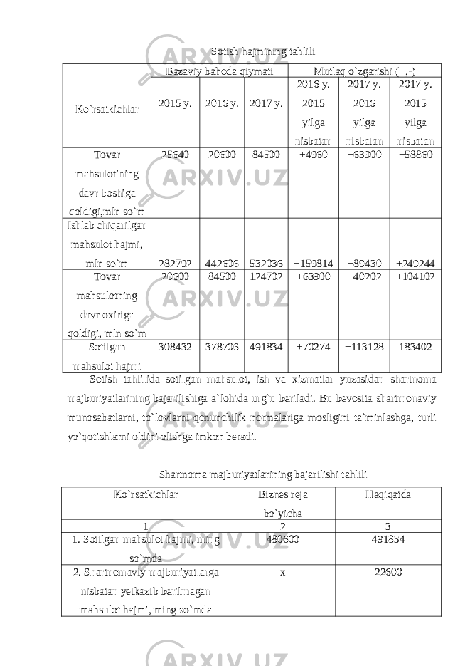 Sotish hajmining tahlili Ko`rsatkichlar Bazaviy bahoda qiymati Mutlaq o`zgarishi (+,-) 2015 y. 2016 y. 2017 y. 2016 y. 2015 yilga nisbatan 2017 y. 2016 yilga nisbatan 2017 y. 2015 yilga nisbatan Tovar mahsulotining davr boshiga qoldigi,mln so`m 25640 20600 84500 +4960 +63900 +58860 Ishlab chiqarilgan mahsulot hajmi, mln so`m 282792 442606 532036 +159814 +89430 +249244 Tovar mahsulotning davr oxiriga qoldigi, mln so`m 20600 84500 124702 +63900 +40202 +104102 Sotilgan mahsulot hajmi 308432 378706 491834 +70274 +113128 183402 Sotish tahlilida sotilgan mahsulot, ish va xizmatlar yuzasidan shartnoma majburiyatlarining bajarilishiga a`lohida urg`u beriladi. Bu bevosita shartmonaviy munosabatlarni, to`lovlarni qonunchilik normalariga mosligini ta`minlashga, turli yo`qotishlarni oldini olishga imkon beradi. Shartnoma majburiyatlarining bajarilishi tahlili Ko`rsatkichlar Biznes reja bo`yicha Haqiqatda 1 2 3 1. Sotilgan mahsulot hajmi, ming so`mda 480600 491834 2. Shartnomaviy majburiyatlarga nisbatan yetkazib berilmagan mahsulot hajmi, ming so`mda x 22600 